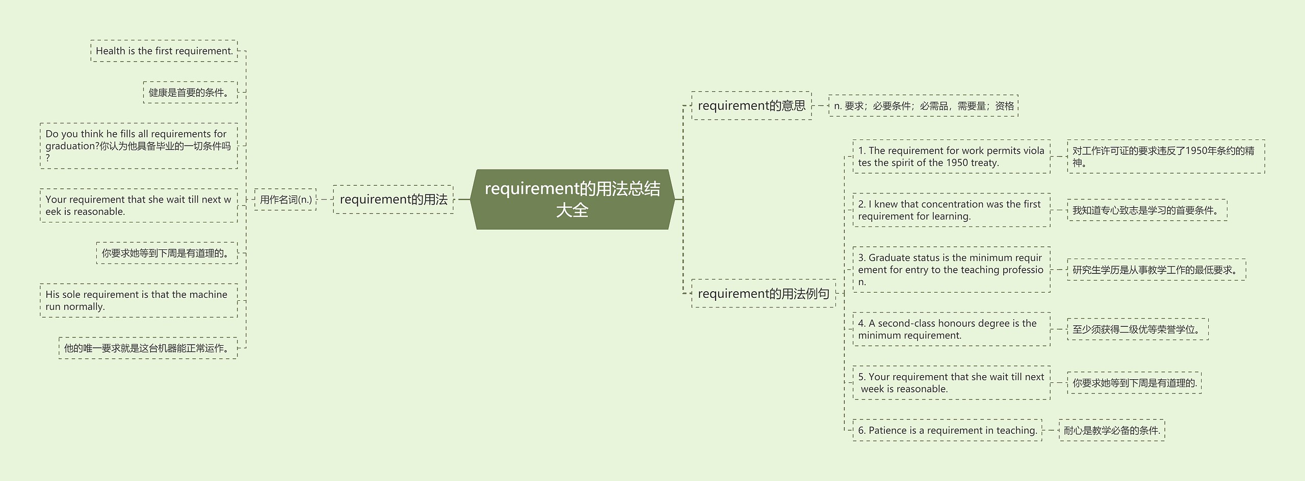 requirement的用法总结大全