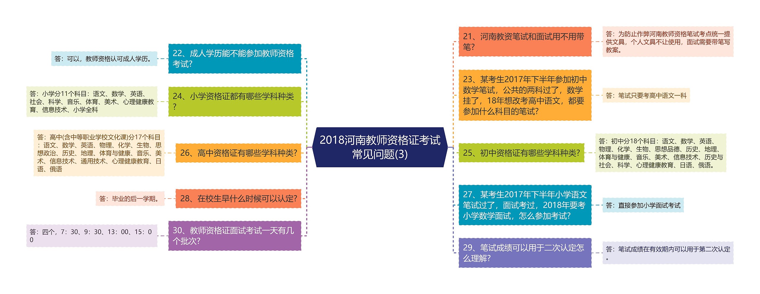 2018河南教师资格证考试常见问题(3)思维导图