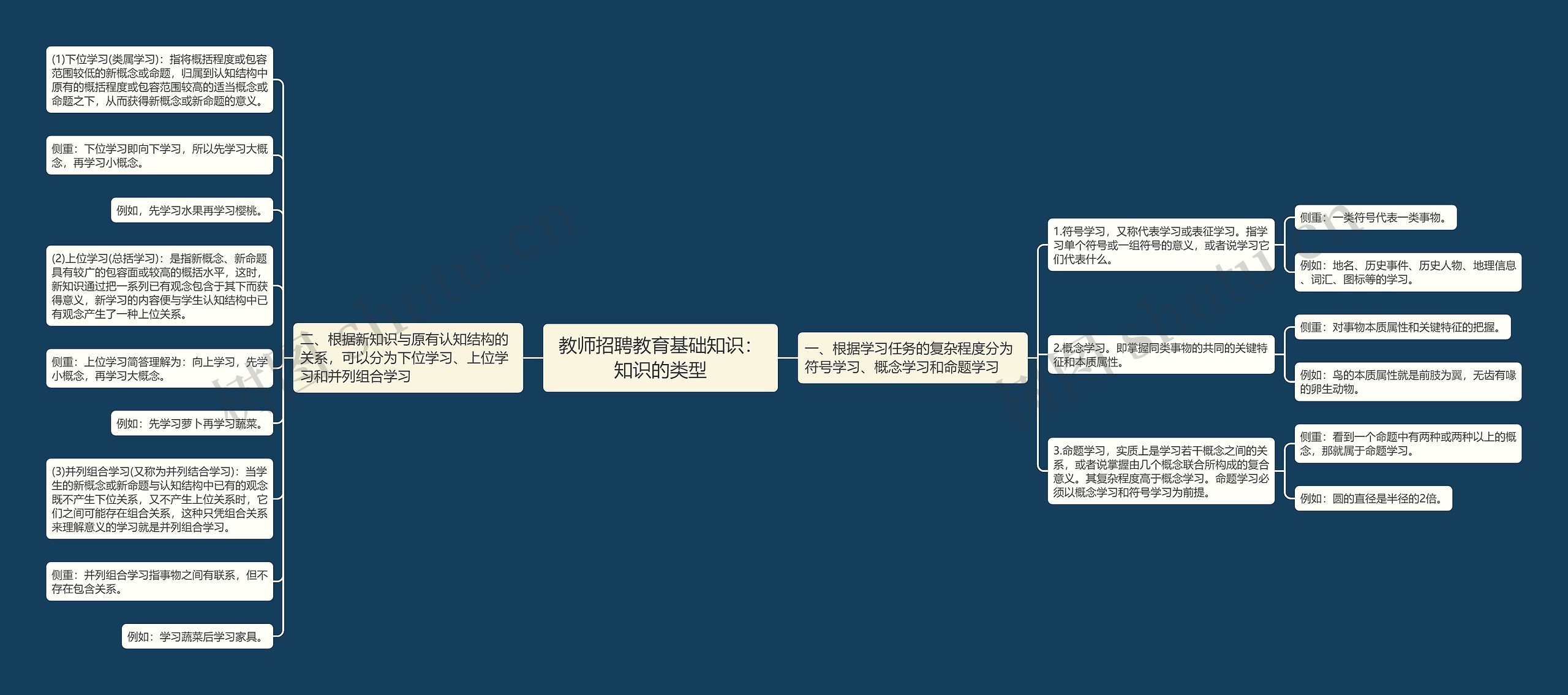 教师招聘教育基础知识：知识的类型思维导图