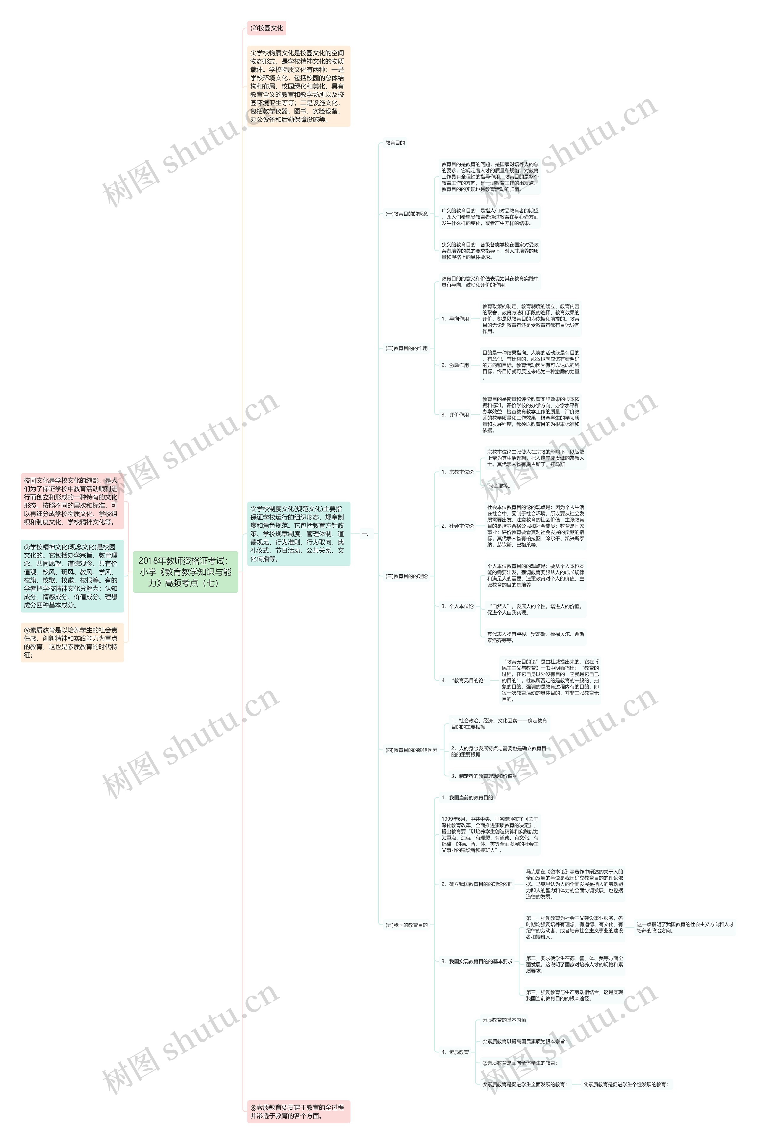 2018年教师资格证考试：小学《教育教学知识与能力》高频考点（七）思维导图