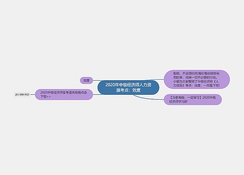 2020年中级经济师人力资源考点：效度