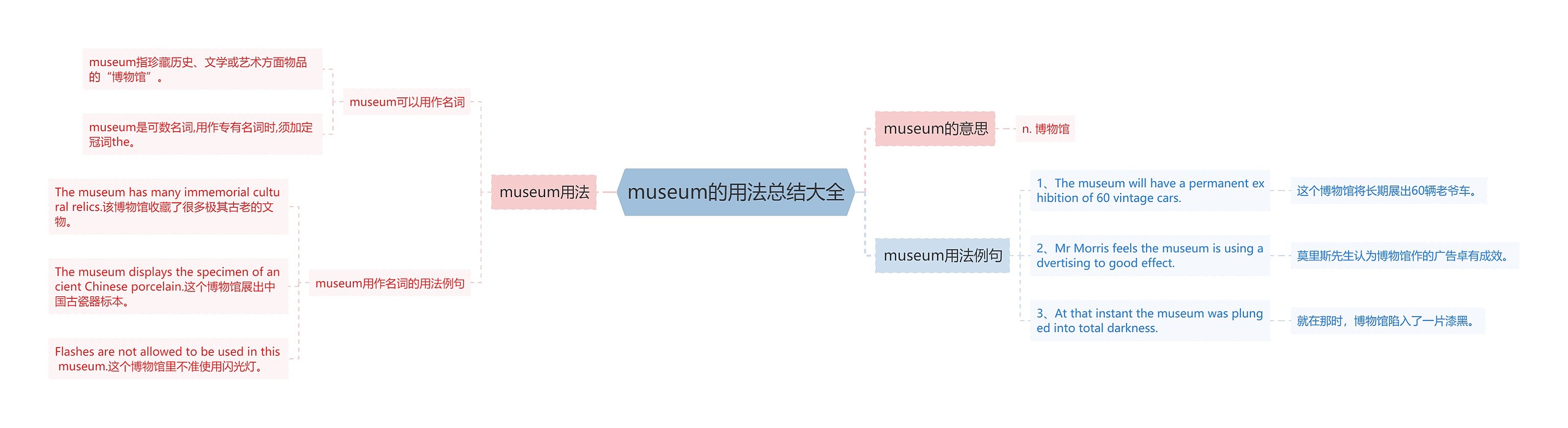 museum的用法总结大全思维导图