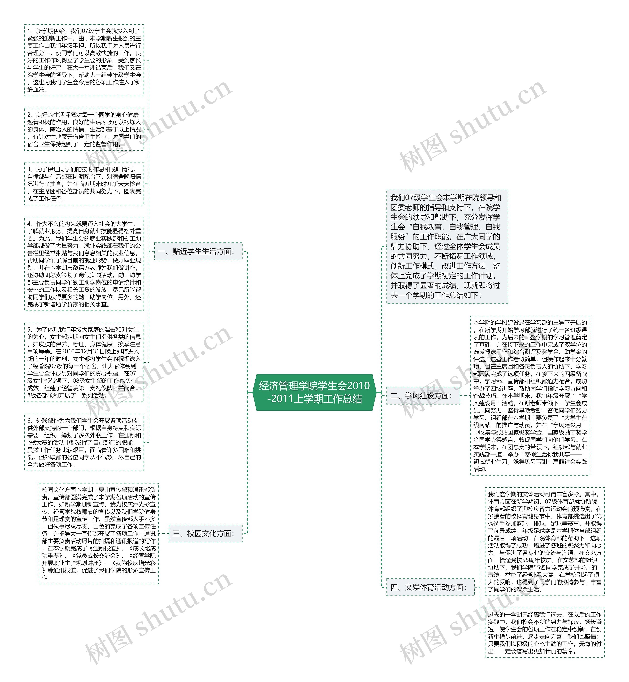 经济管理学院学生会2010-2011上学期工作总结思维导图高清图 经济管理学院学生会2010-2011上学期工作总结思维导图