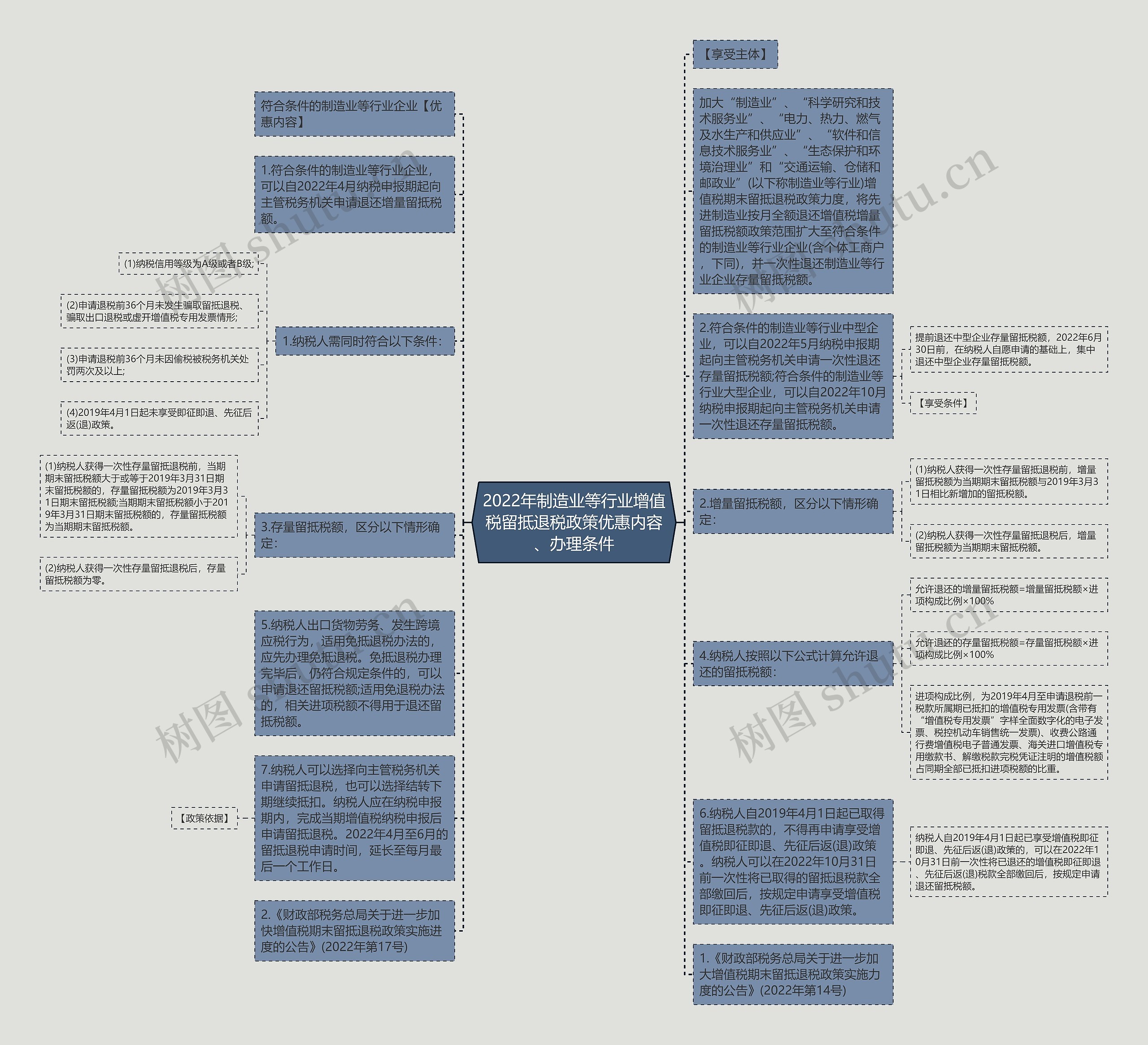 2022年制造业等行业增值税留抵退税政策优惠内容、办理条件思维导图