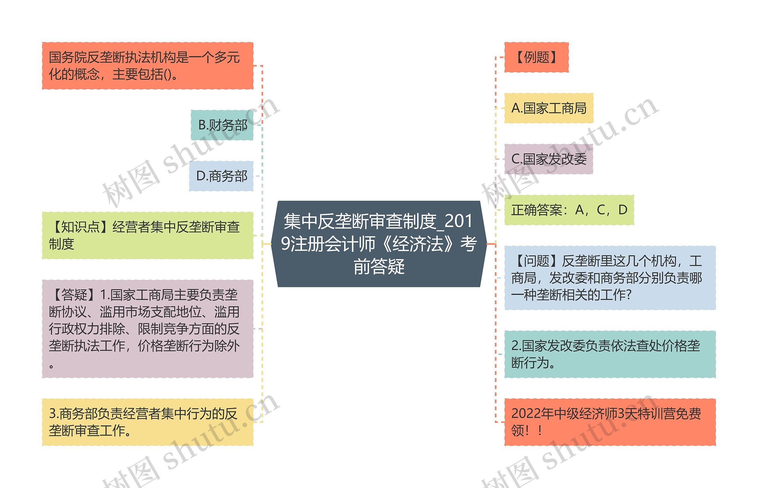 集中反垄断审查制度_2019注册会计师《经济法》考前答疑