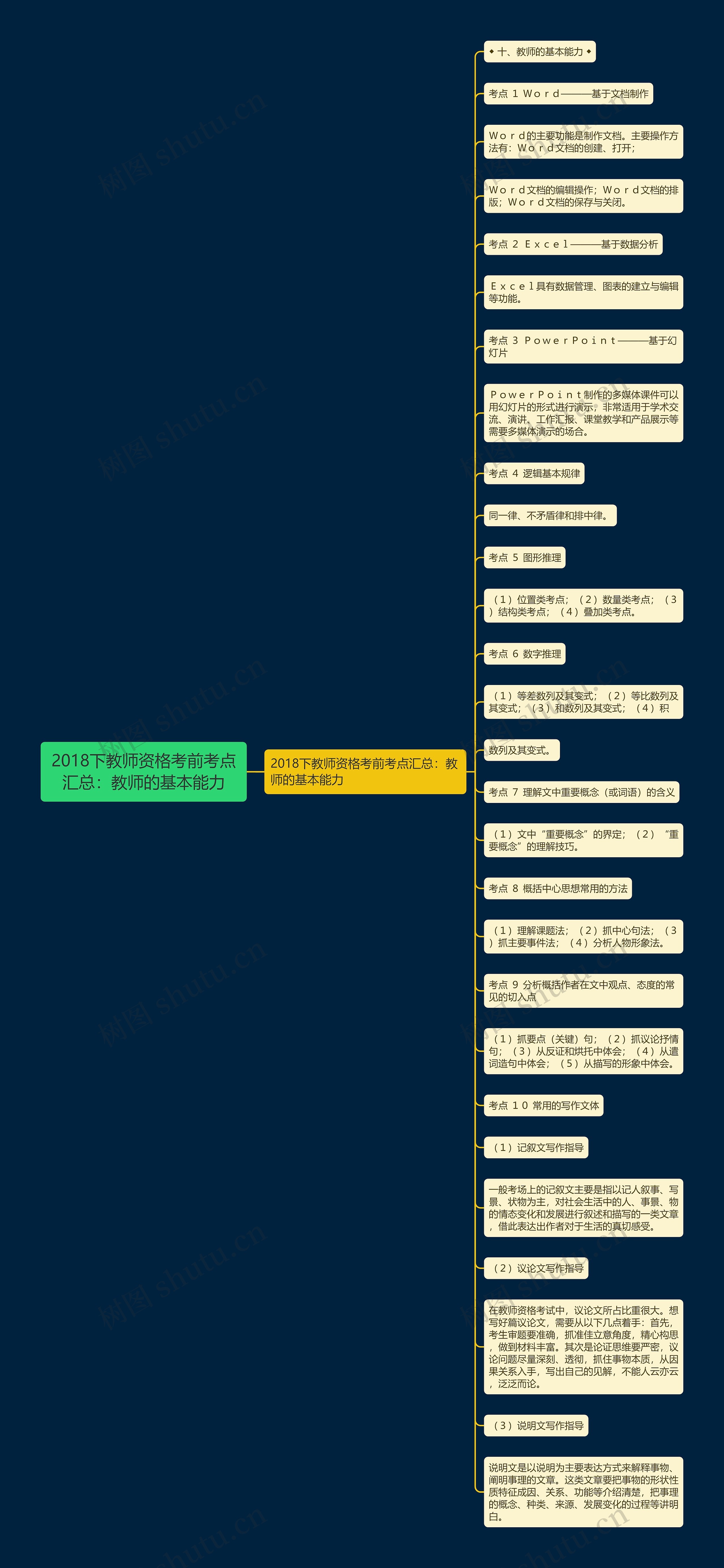 2018下教师资格考前考点汇总：教师的基本能力思维导图