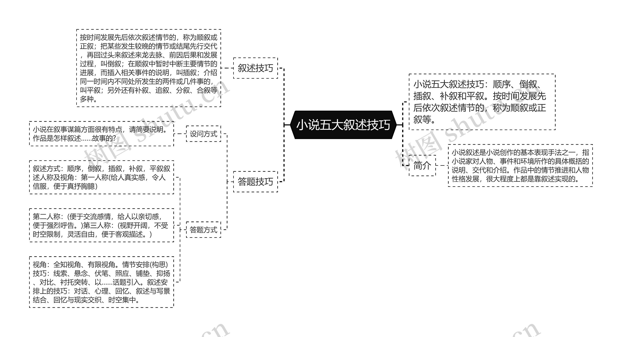 小说五大叙述技巧思维导图