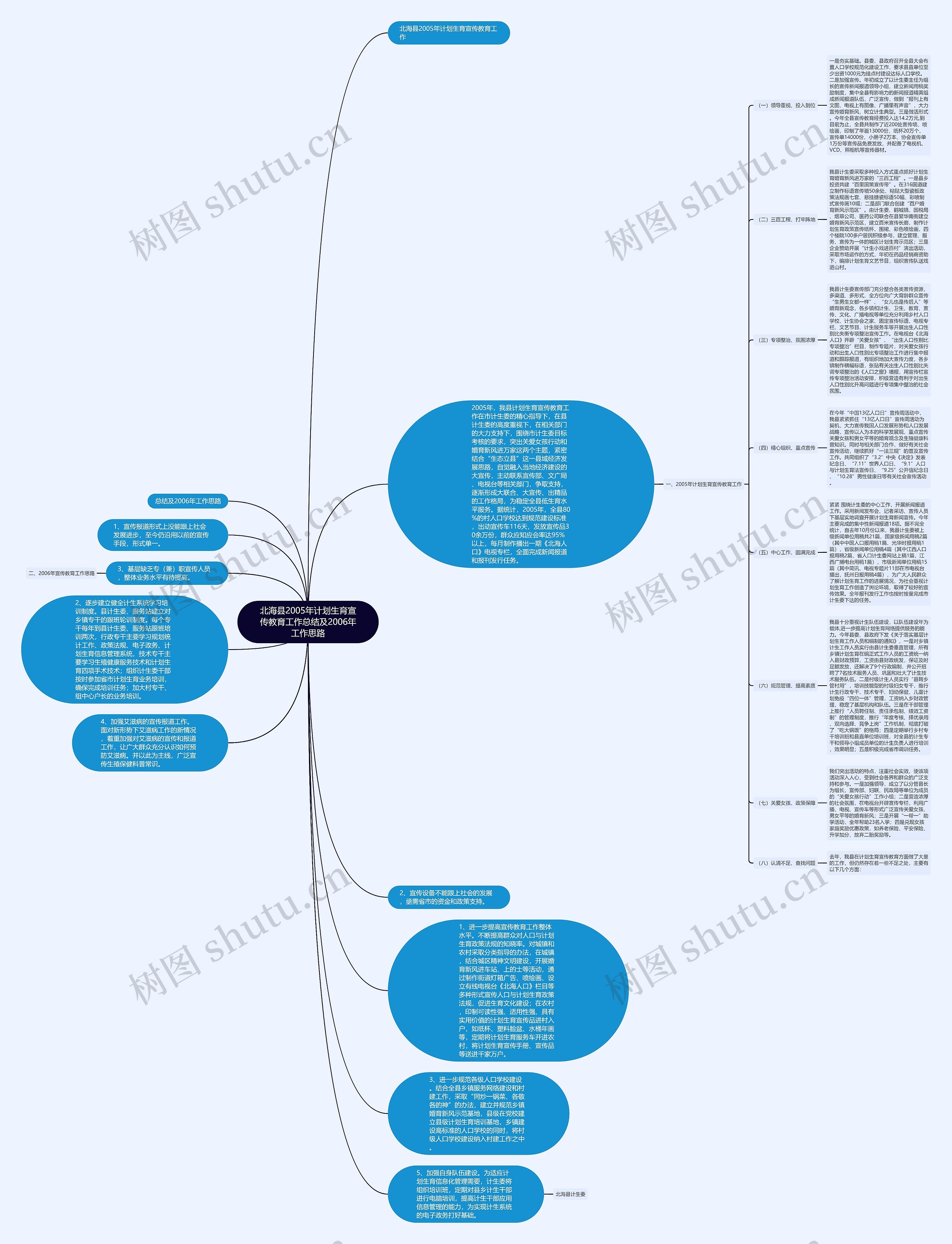 北海县2005年计划生育宣传教育工作总结及2006年工作思路思维导图