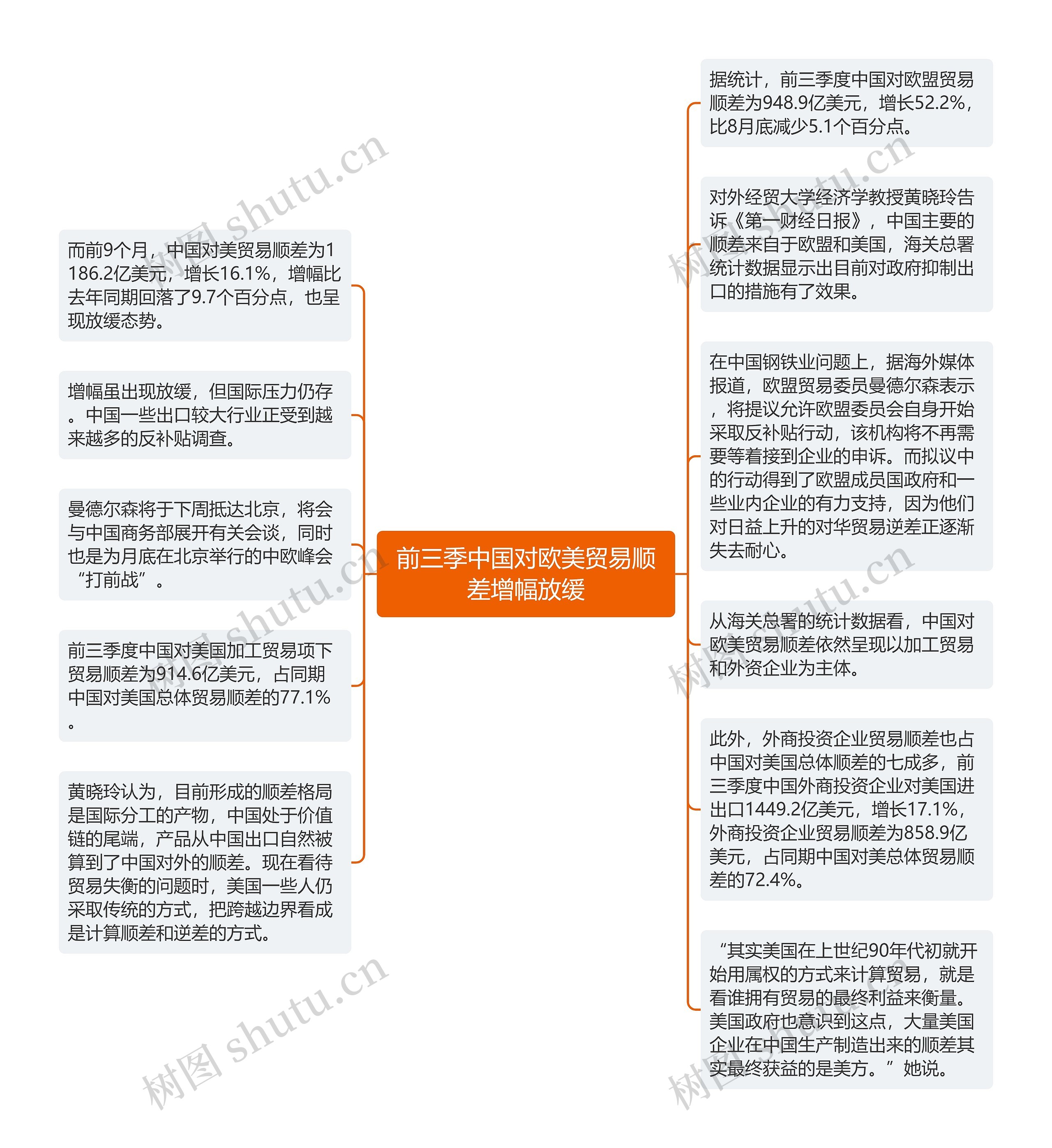 前三季中国对欧美贸易顺差增幅放缓思维导图