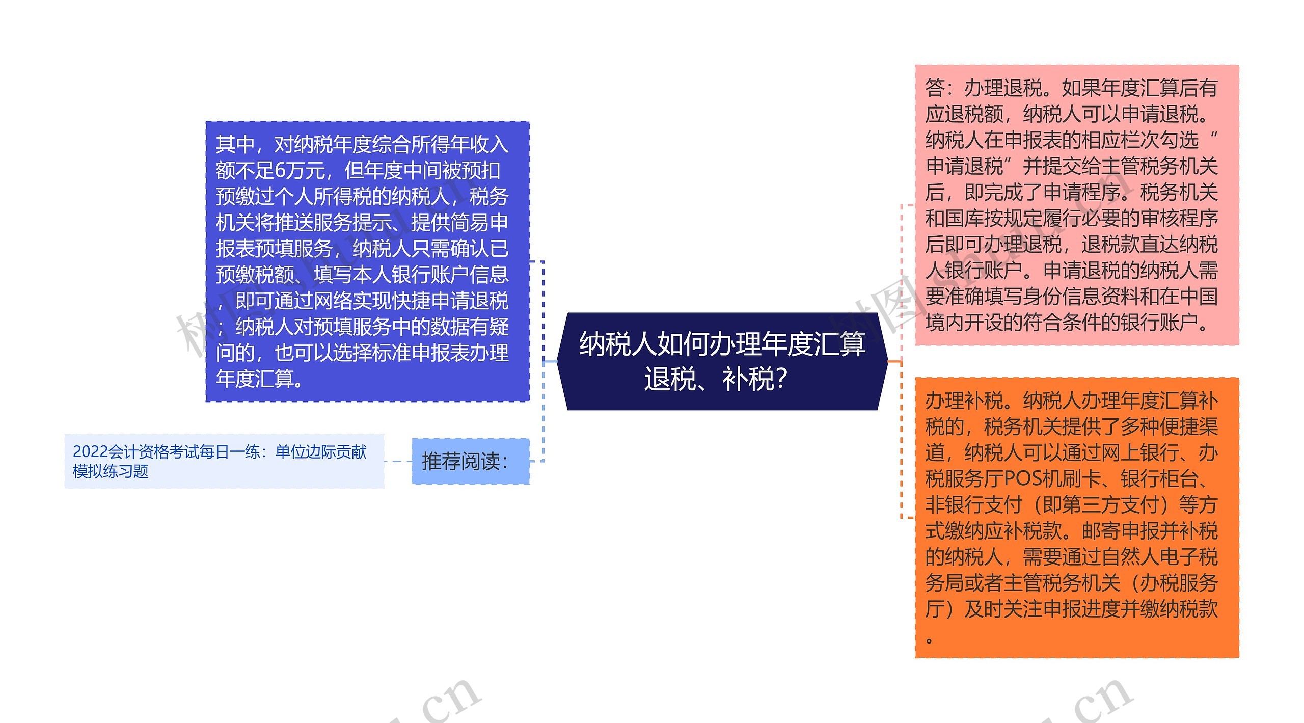 纳税人如何办理年度汇算退税、补税？思维导图