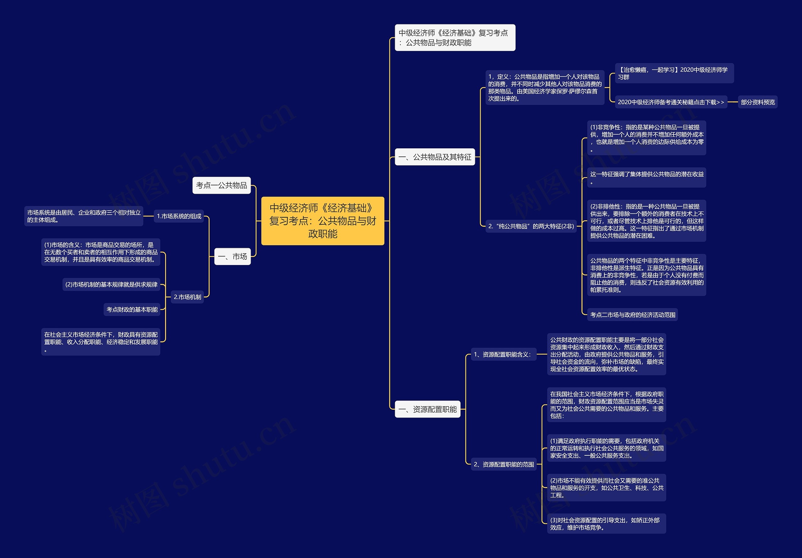 中级经济师《经济基础》复习考点：公共物品与财政职能思维导图
