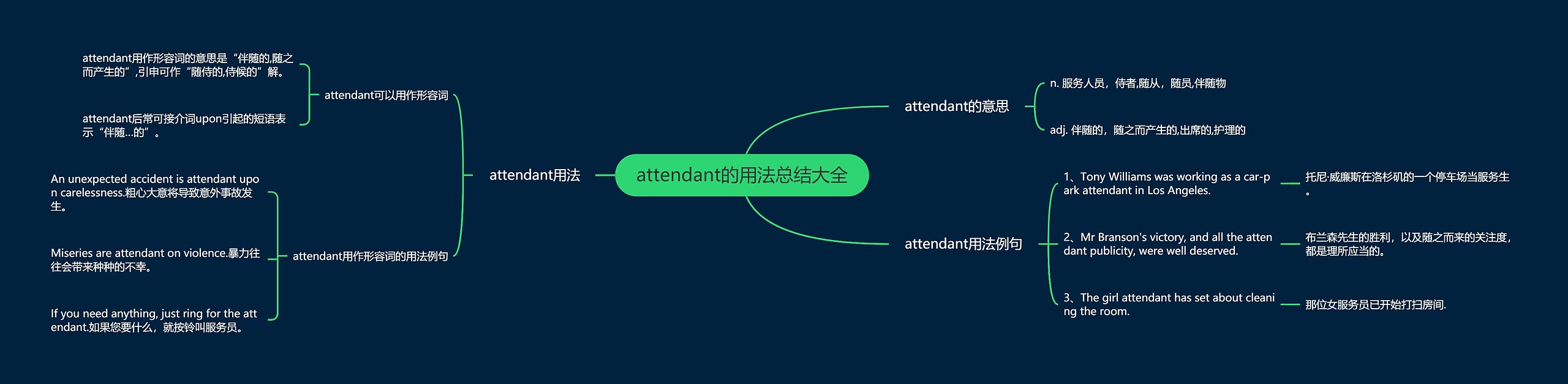 attendant的用法总结大全