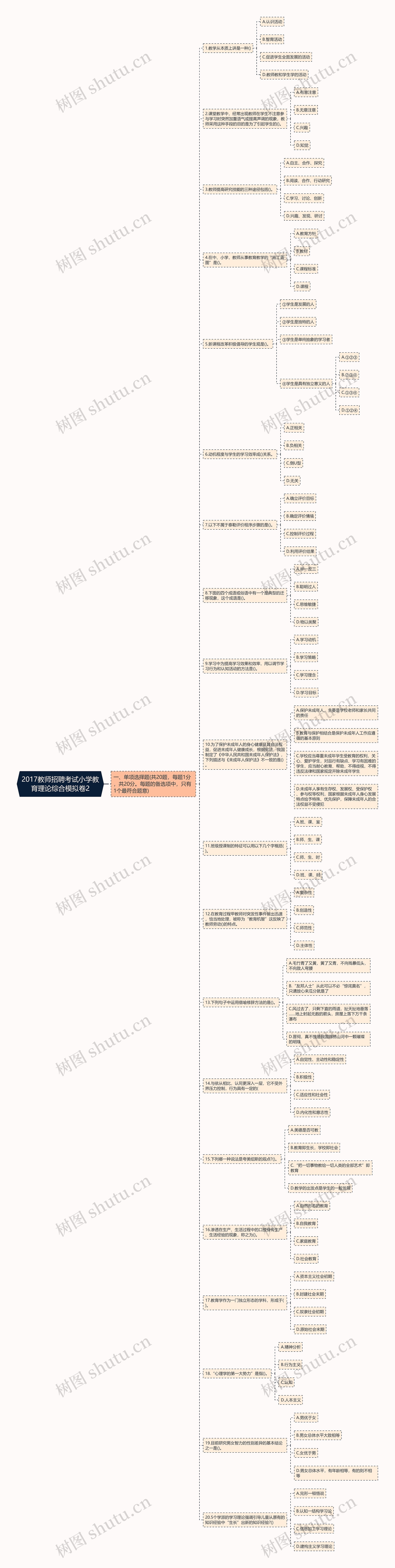 2017教师招聘考试小学教育理论综合模拟卷2思维导图