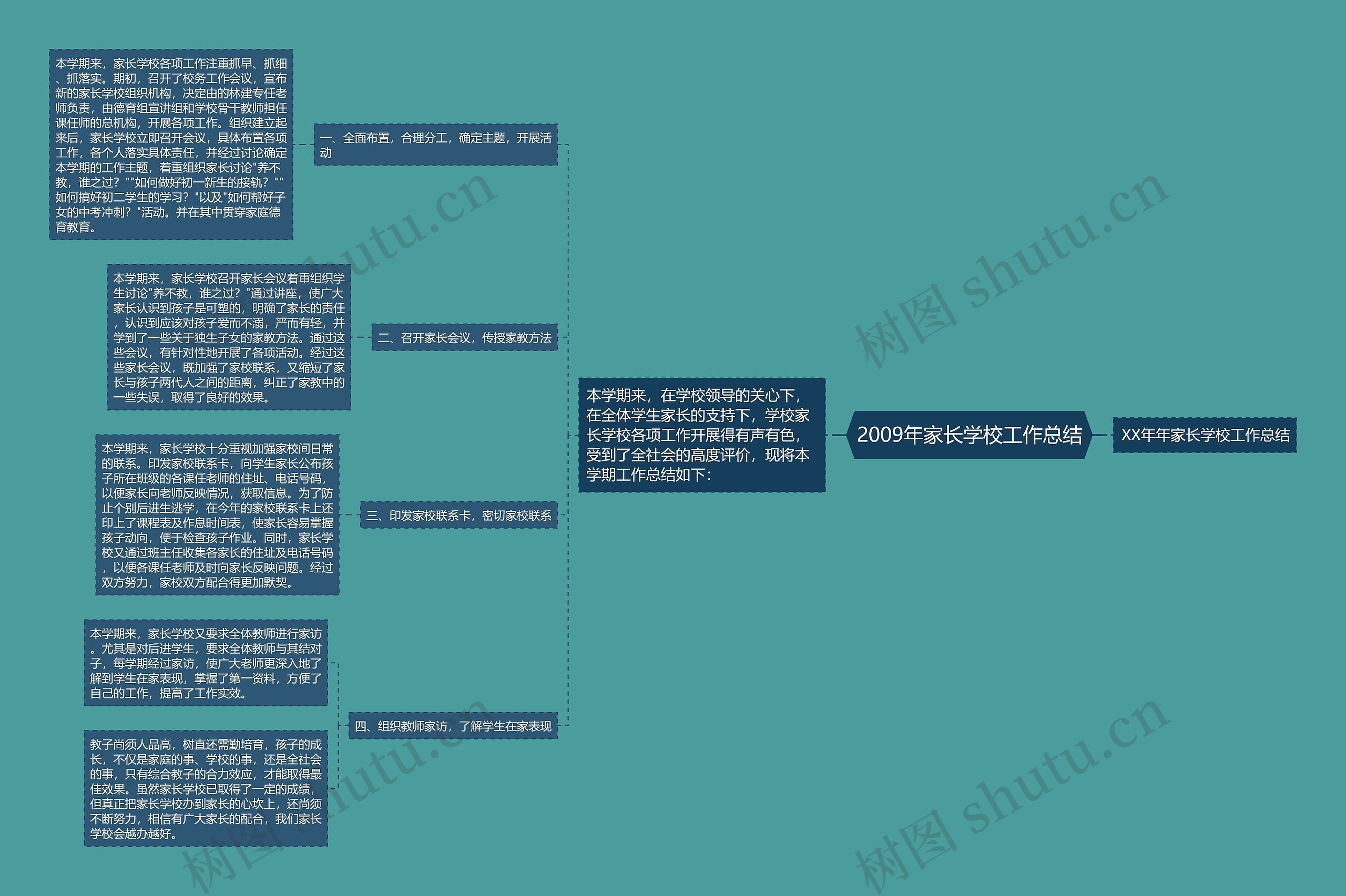 2009年家长学校工作总结思维导图