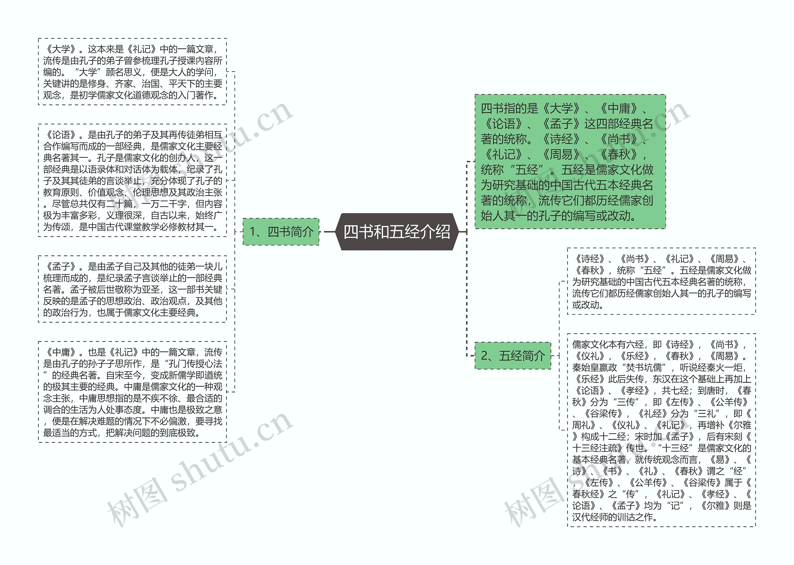 四书和五经介绍思维导图