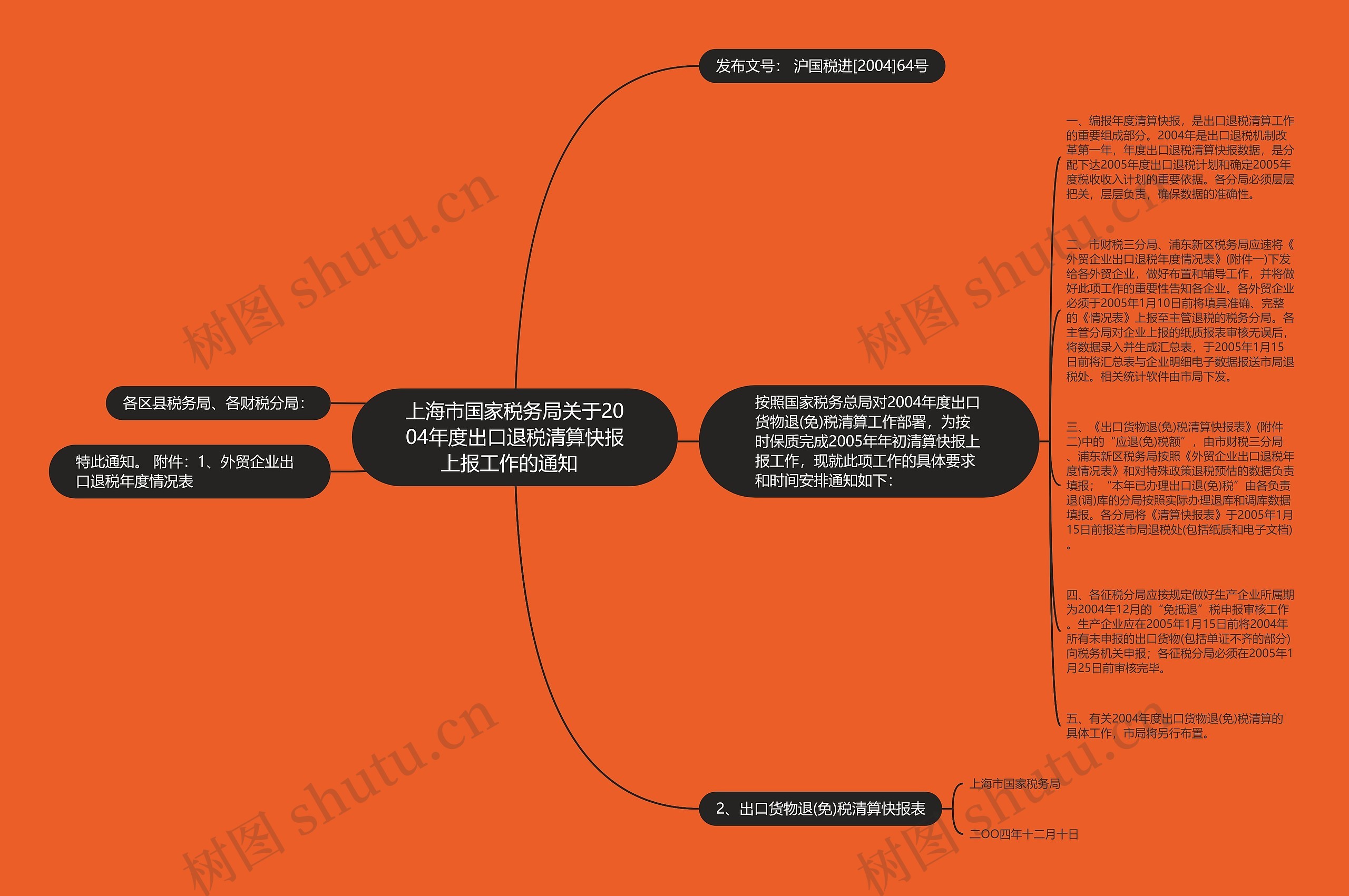 上海市国家税务局关于2004年度出口退税清算快报上报工作的通知  思维导图