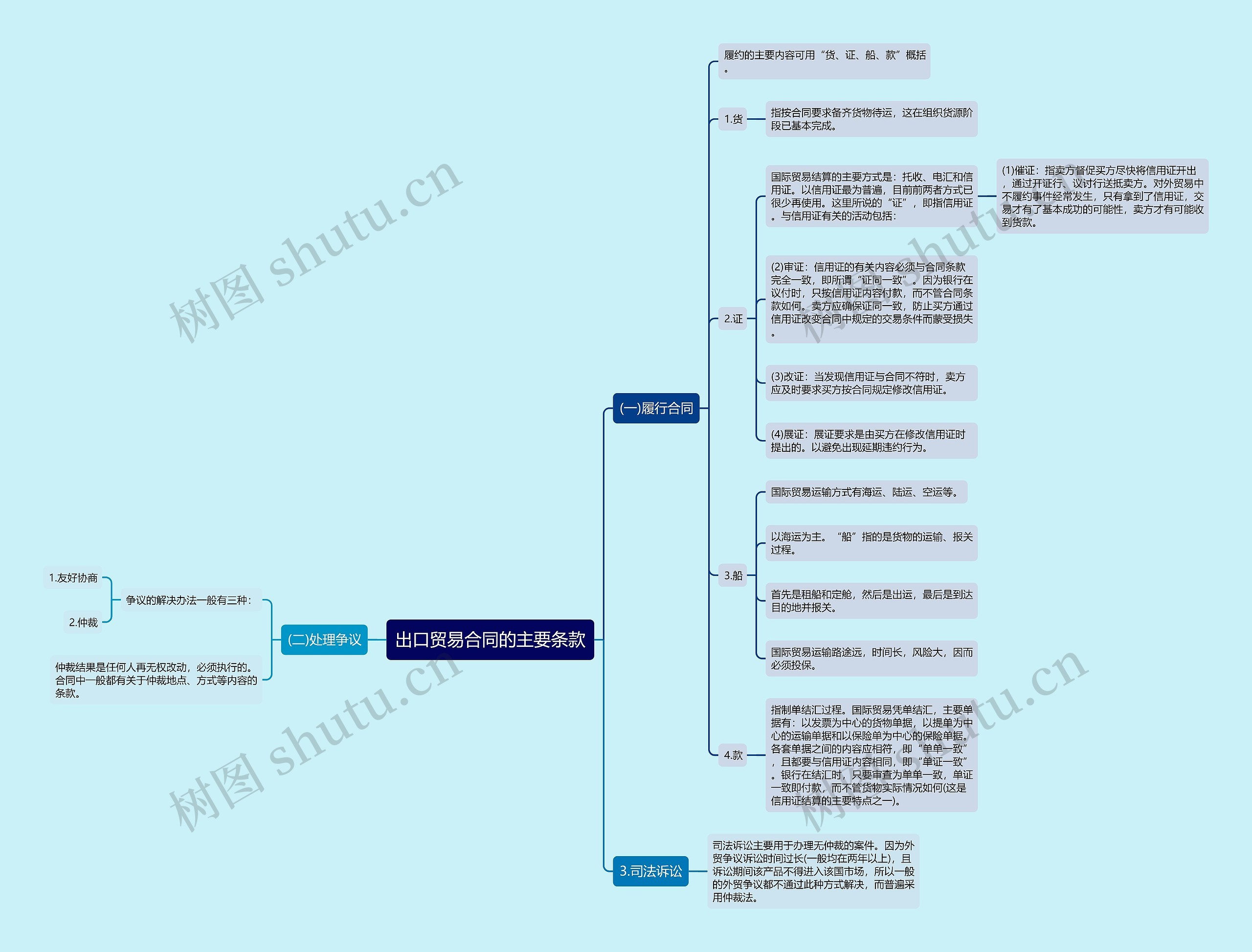 出口贸易合同的主要条款思维导图