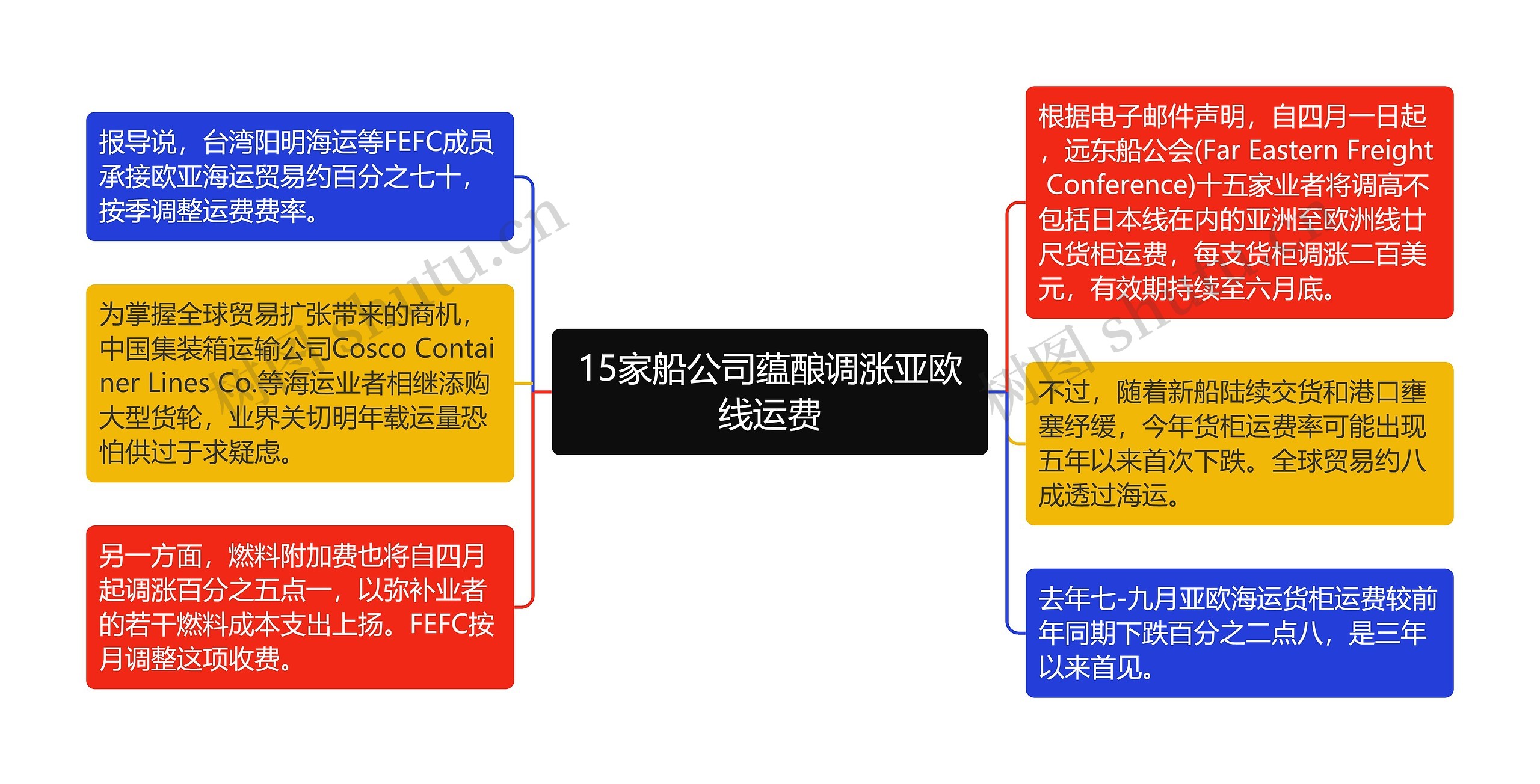 15家船公司蕴酿调涨亚欧线运费思维导图