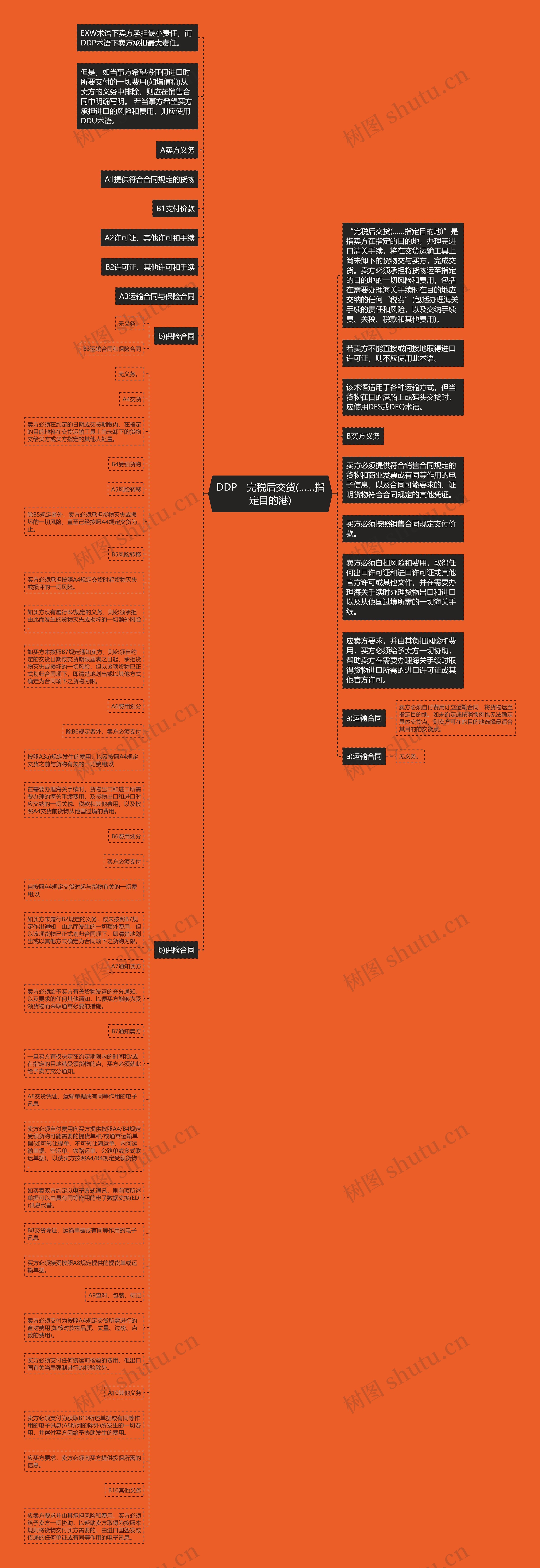 DDP　完税后交货(……指定目的港)思维导图