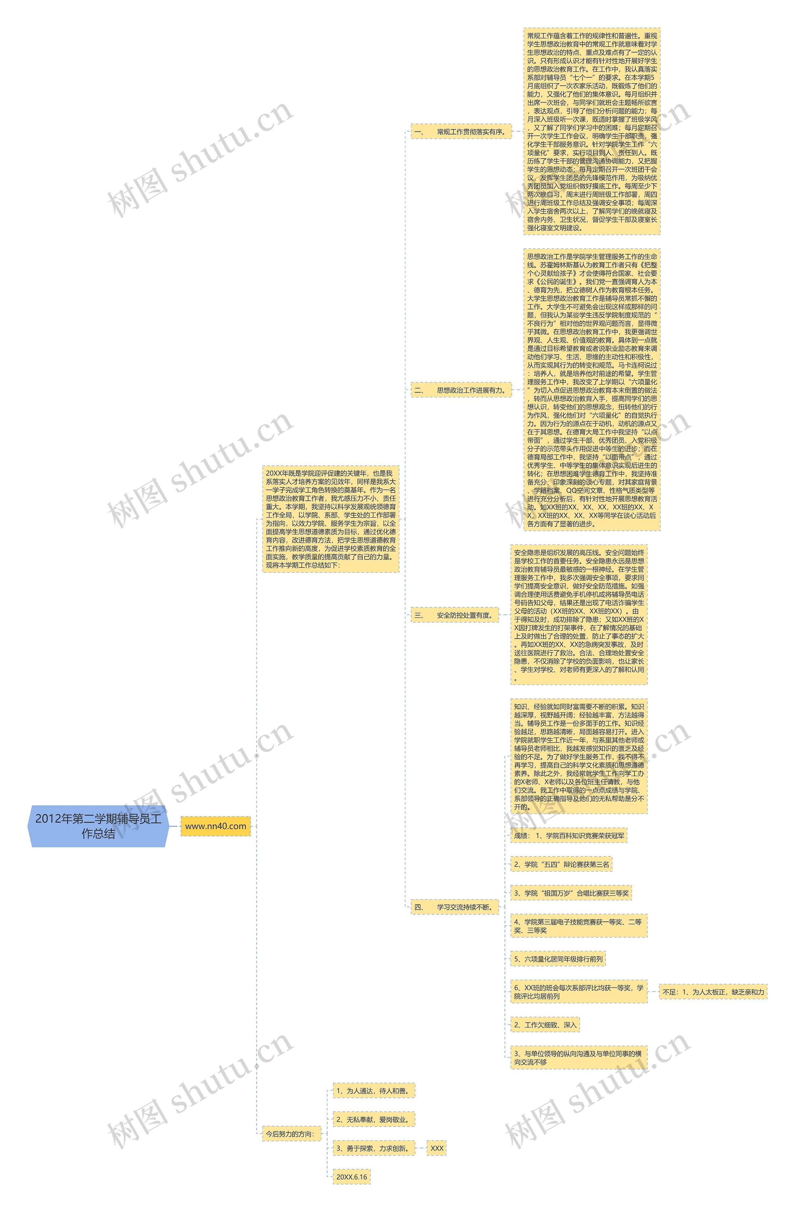2012年第二学期辅导员工作总结思维导图