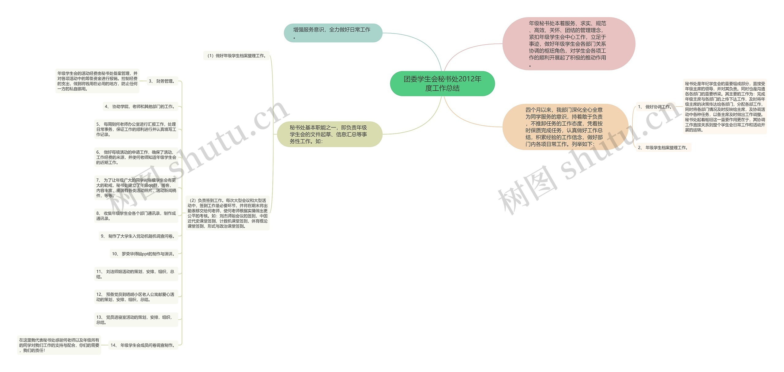 团委学生会秘书处2012年度工作总结思维导图