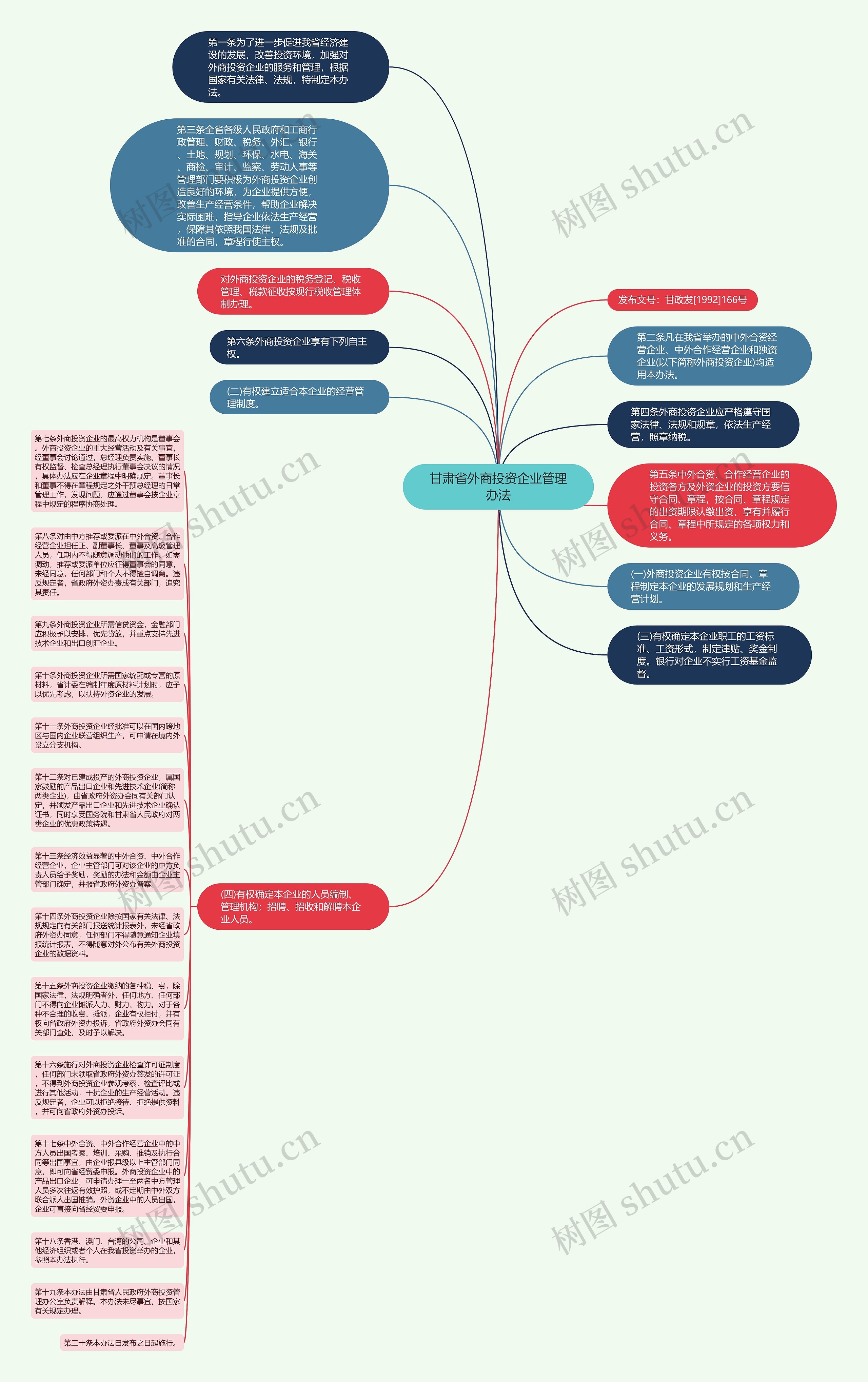 甘肃省外商投资企业管理办法思维导图