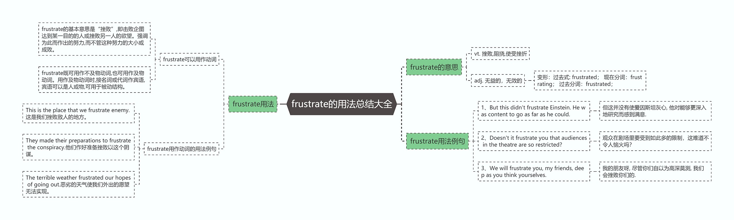 frustrate的用法总结大全思维导图