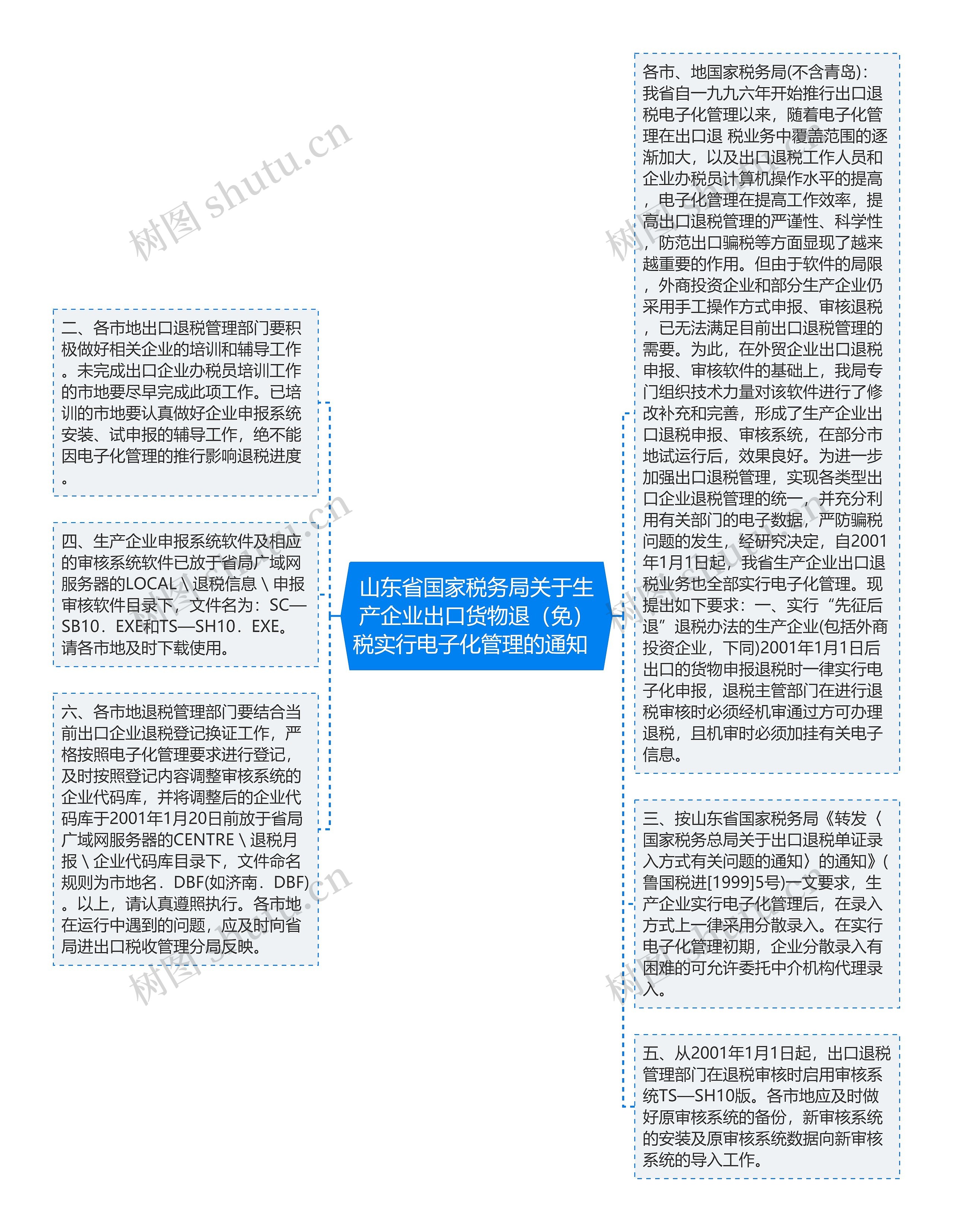 山东省国家税务局关于生产企业出口货物退（免）税实行电子化管理的通知  