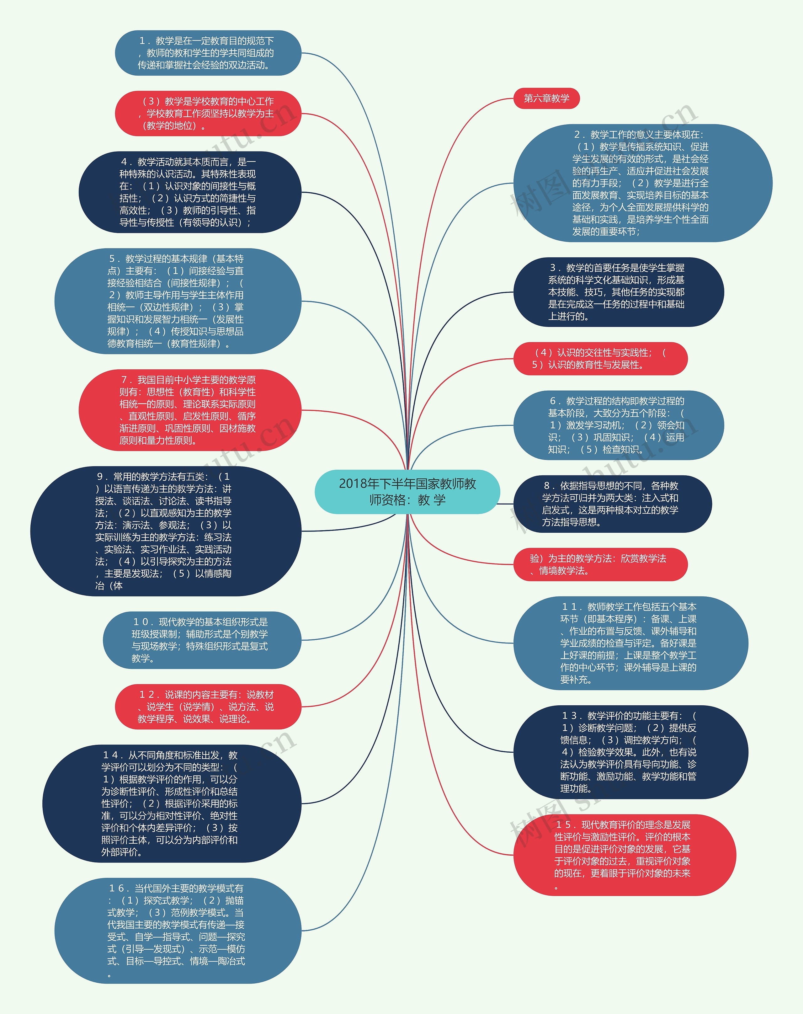2018年下半年国家教师教师资格：教 学思维导图