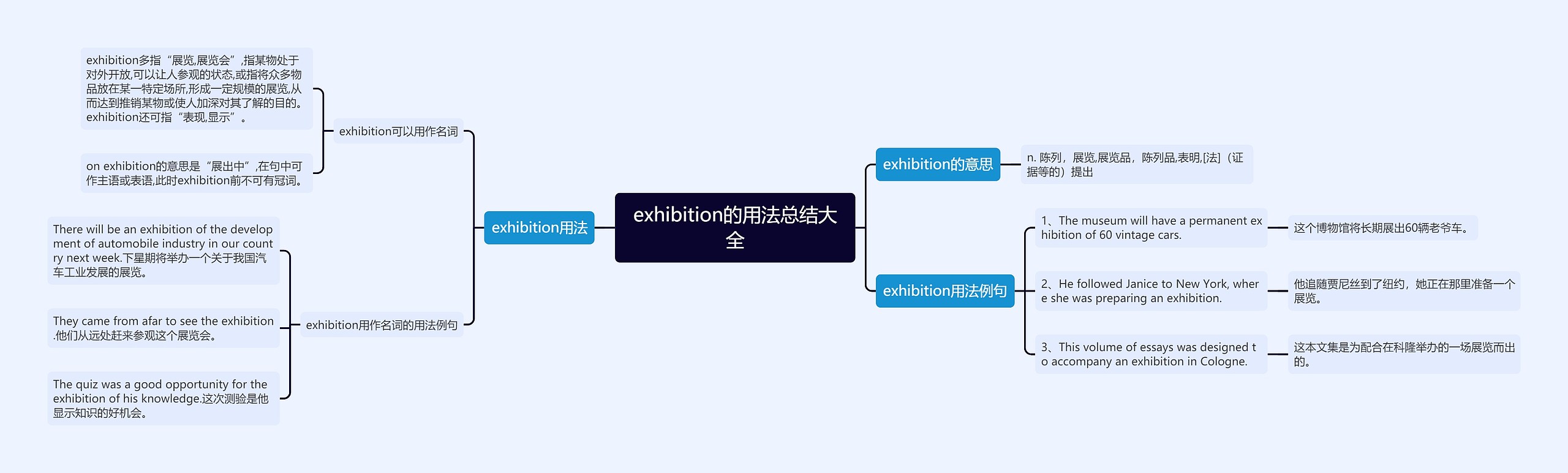 exhibition的用法总结大全思维导图