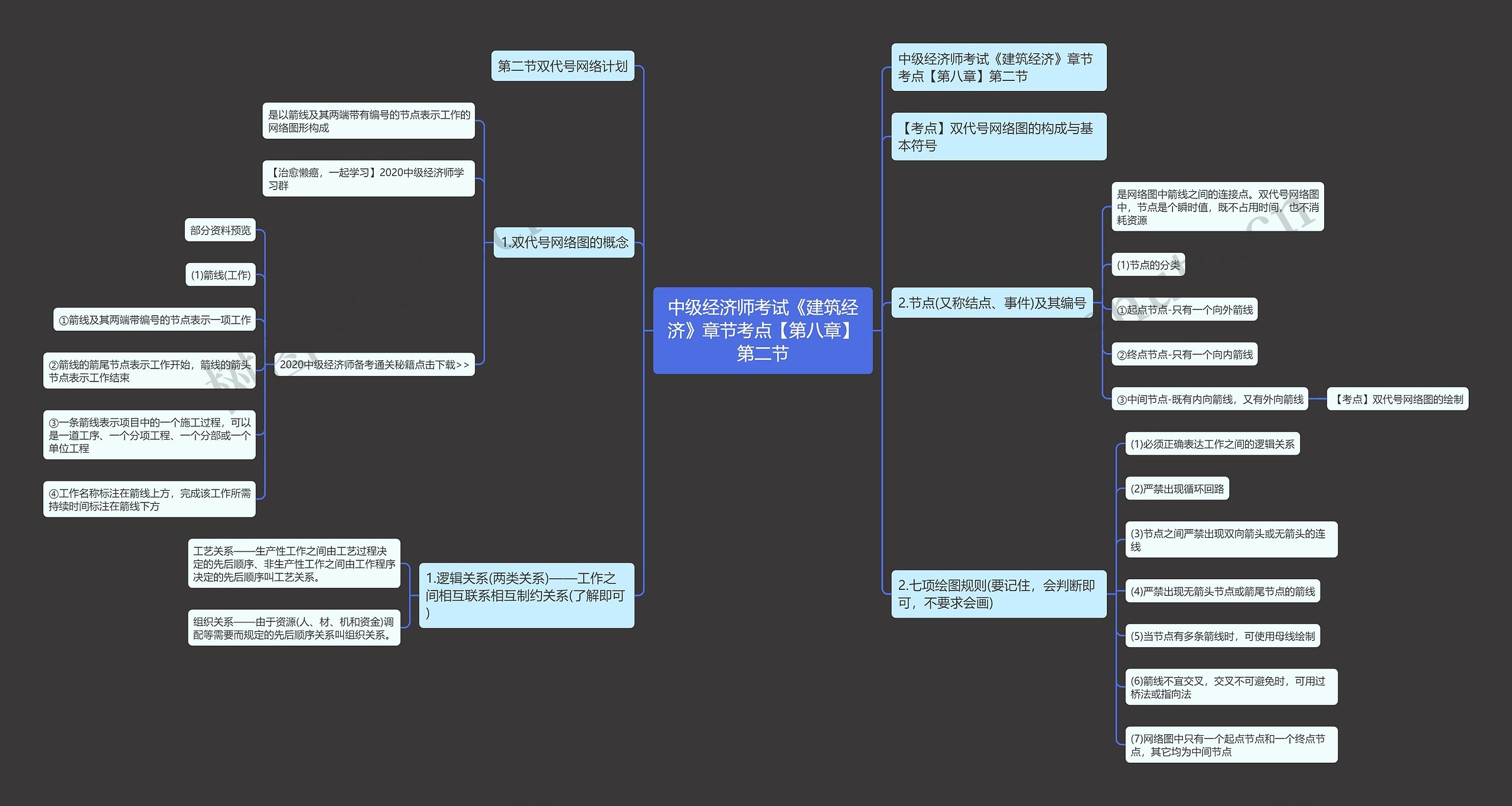 中级经济师考试《建筑经济》章节考点【第八章】第二节思维导图
