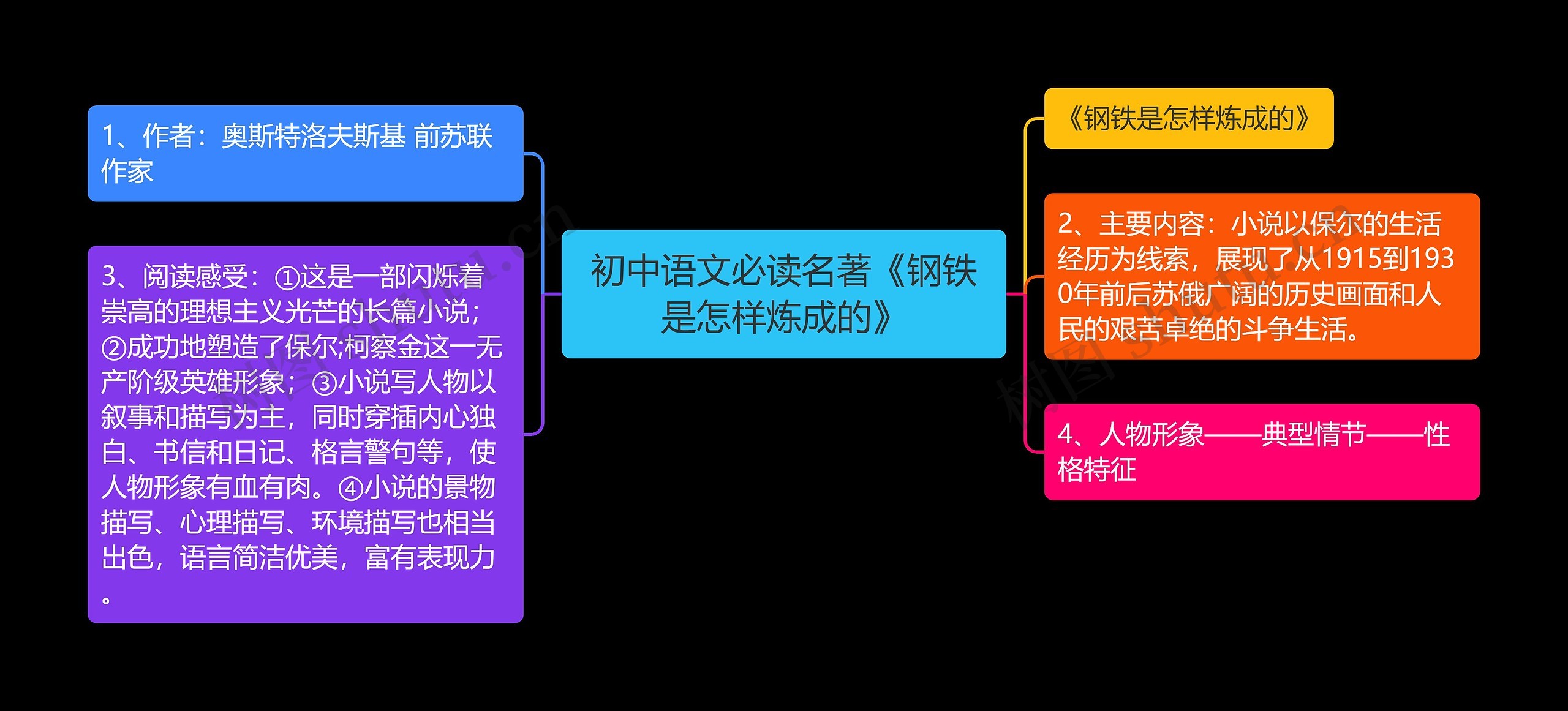 初中语文必读名著《钢铁是怎样炼成的》思维导图