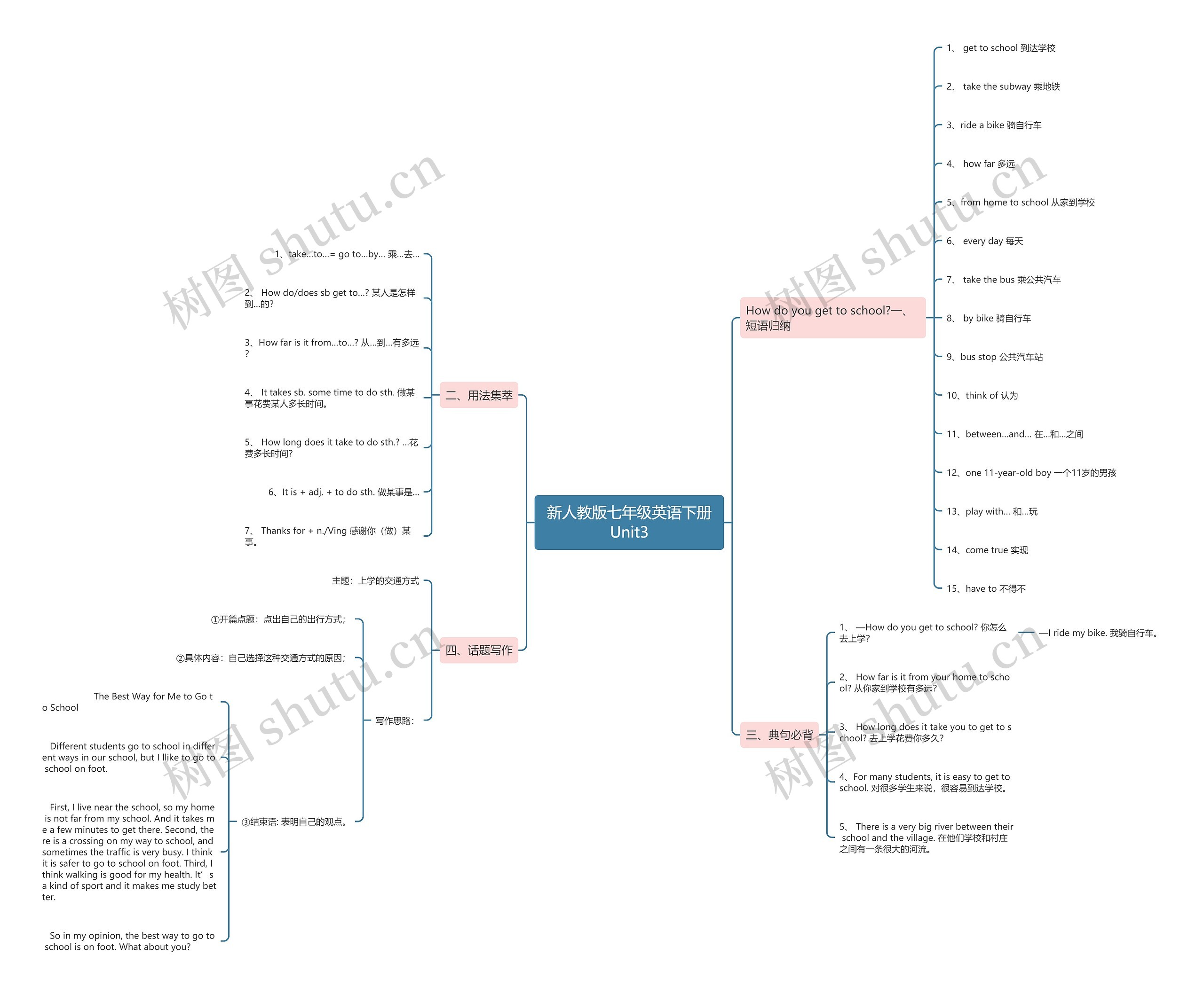 新人教版七年级英语下册Unit3思维导图