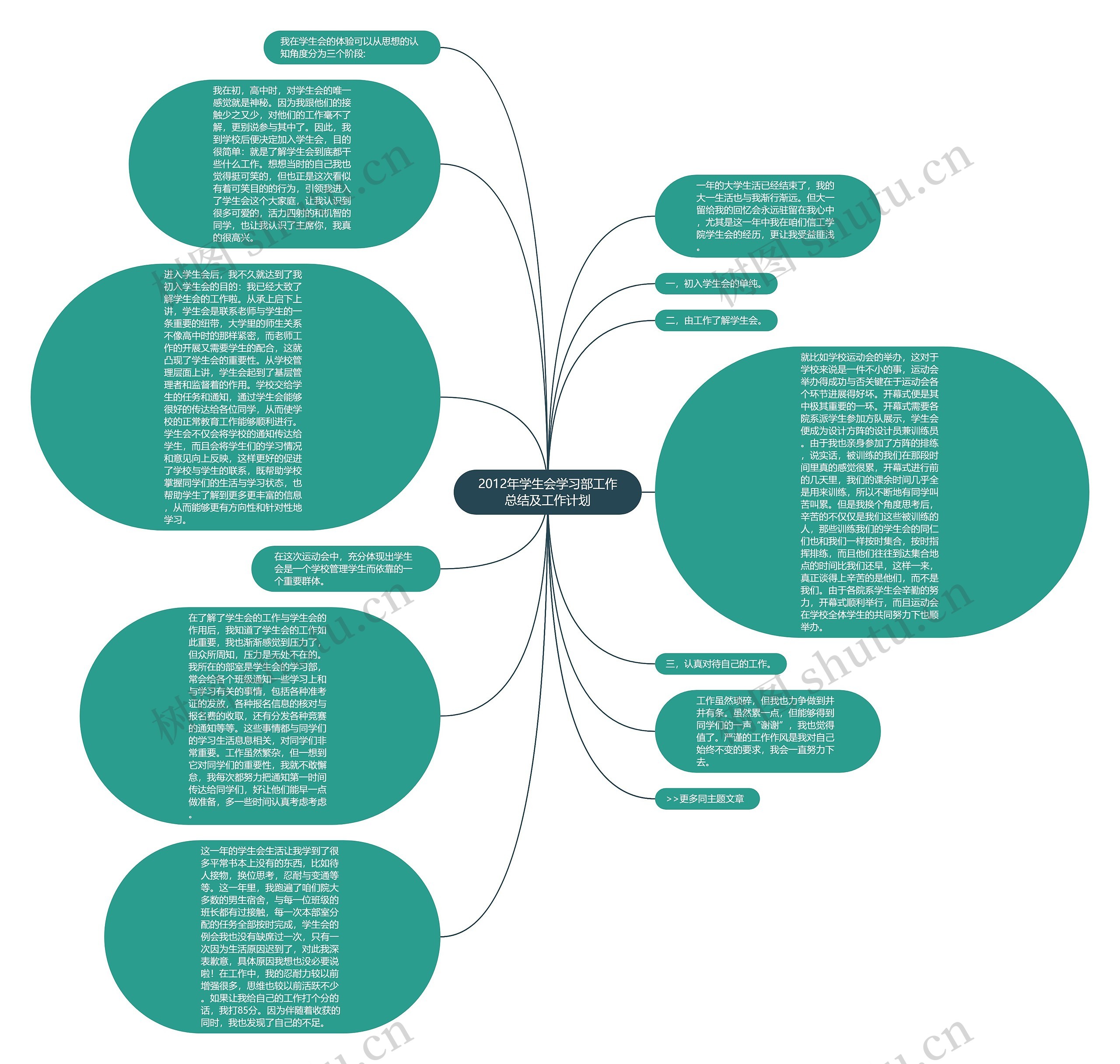 2012年学生会学习部工作总结及工作计划思维导图