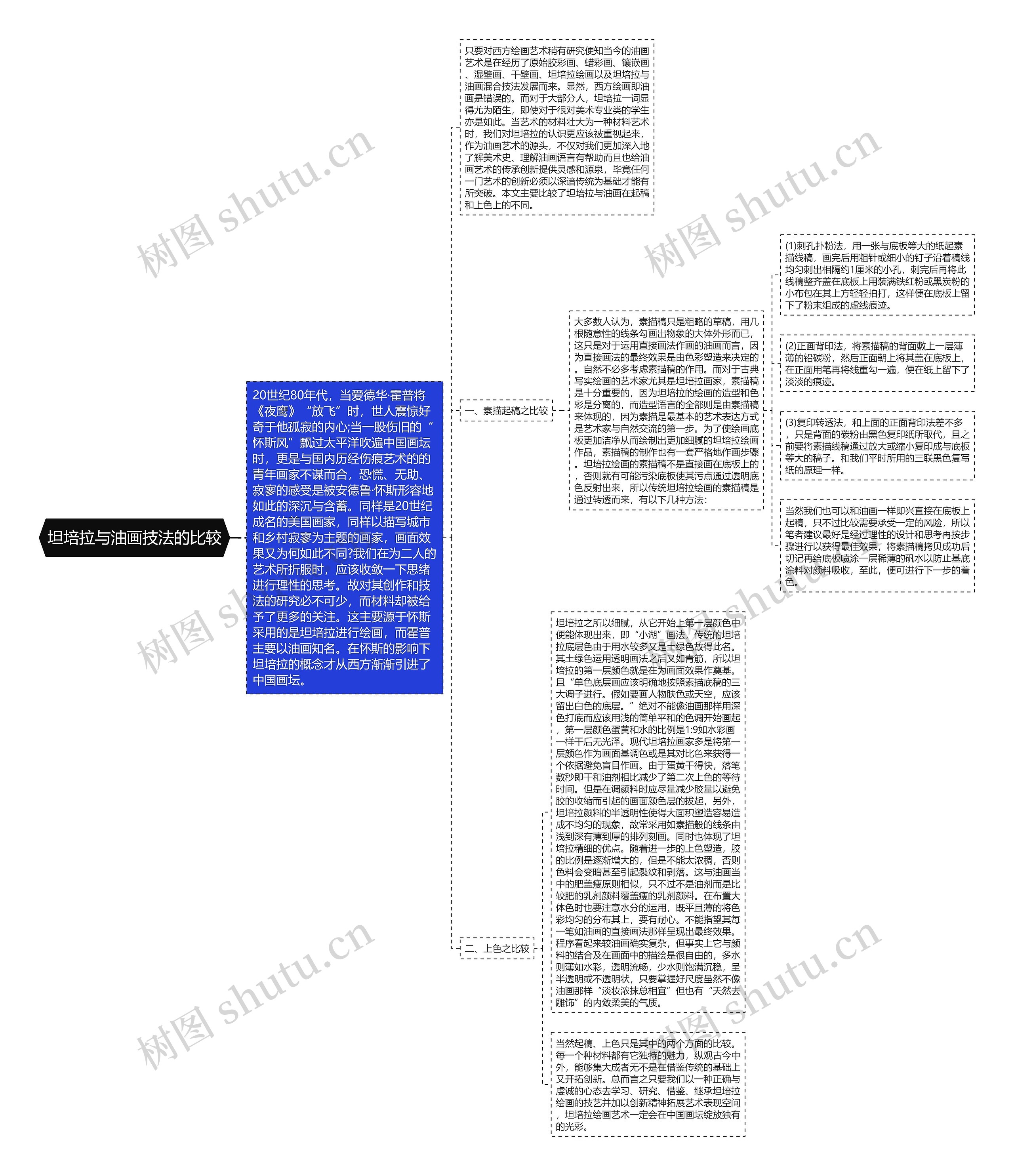 坦培拉与油画技法的比较思维导图