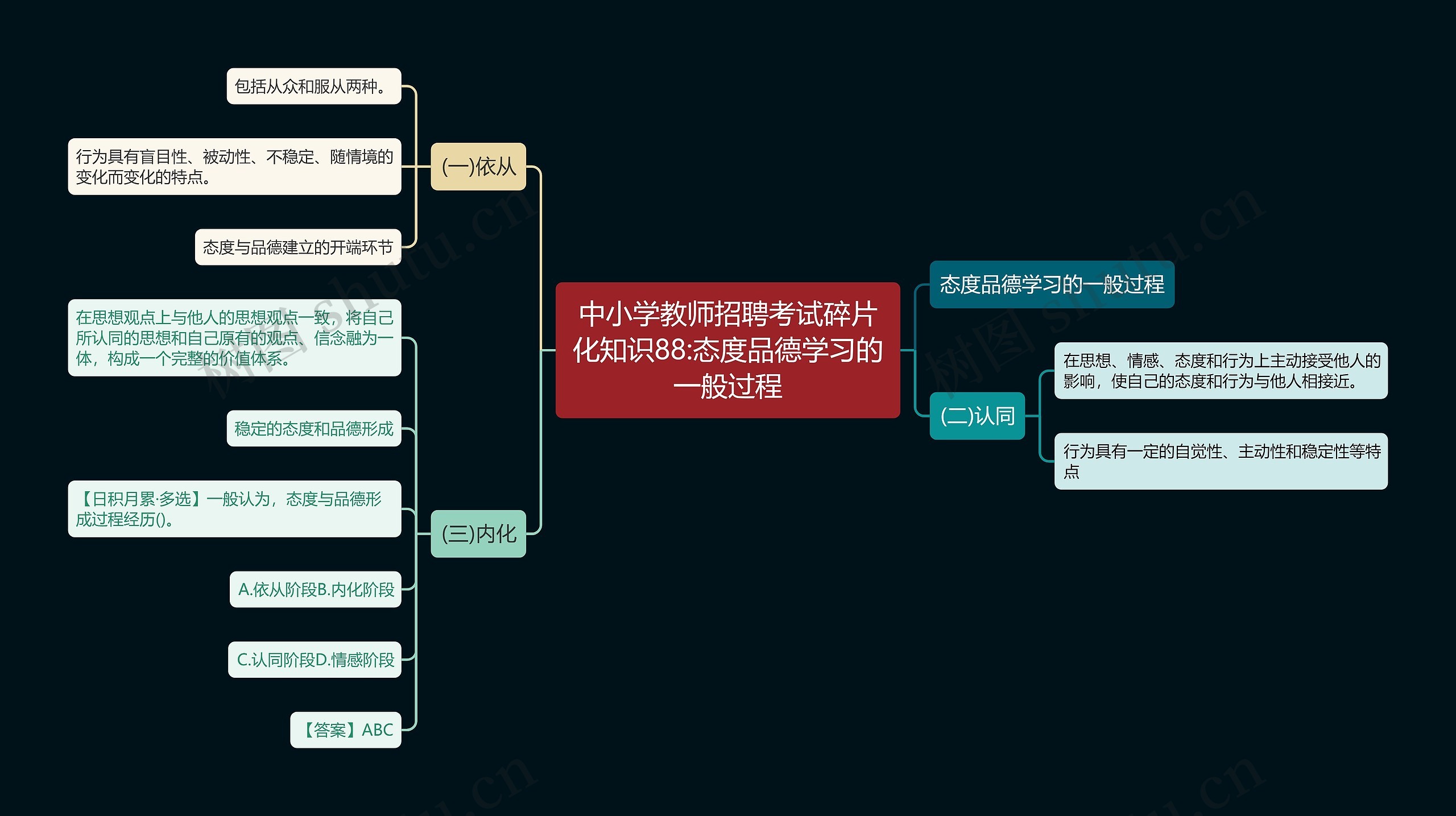 中小学教师招聘考试碎片化知识88:态度品德学习的一般过程思维导图