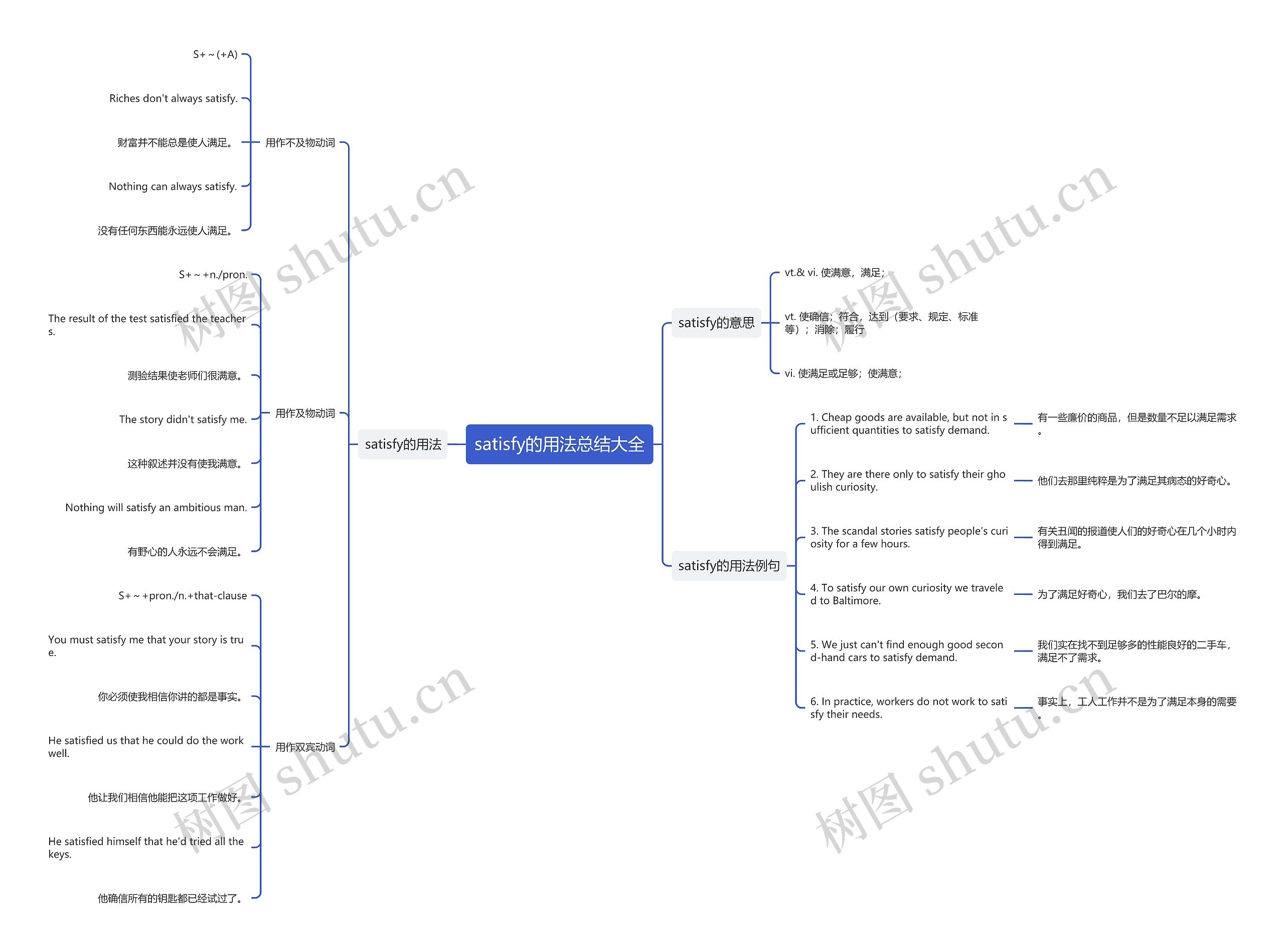 satisfy的用法总结大全思维导图