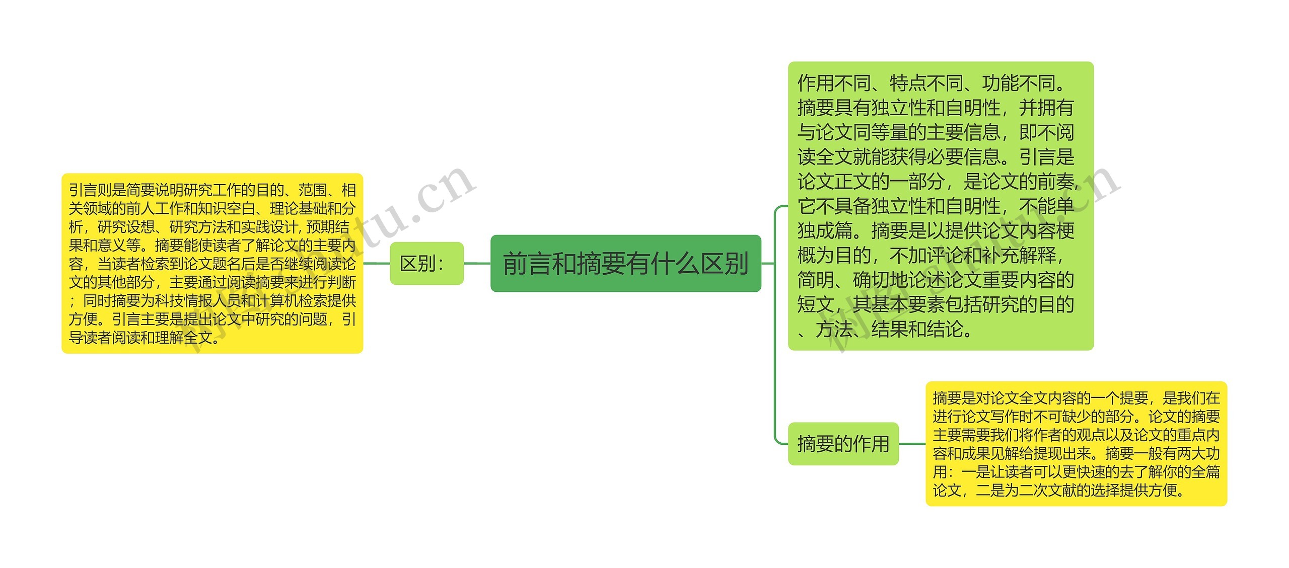 前言和摘要有什么区别思维导图