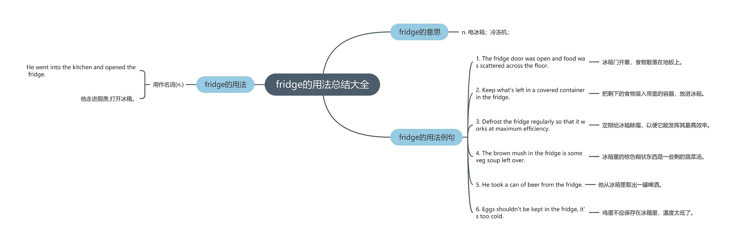 fridge的用法总结大全思维导图