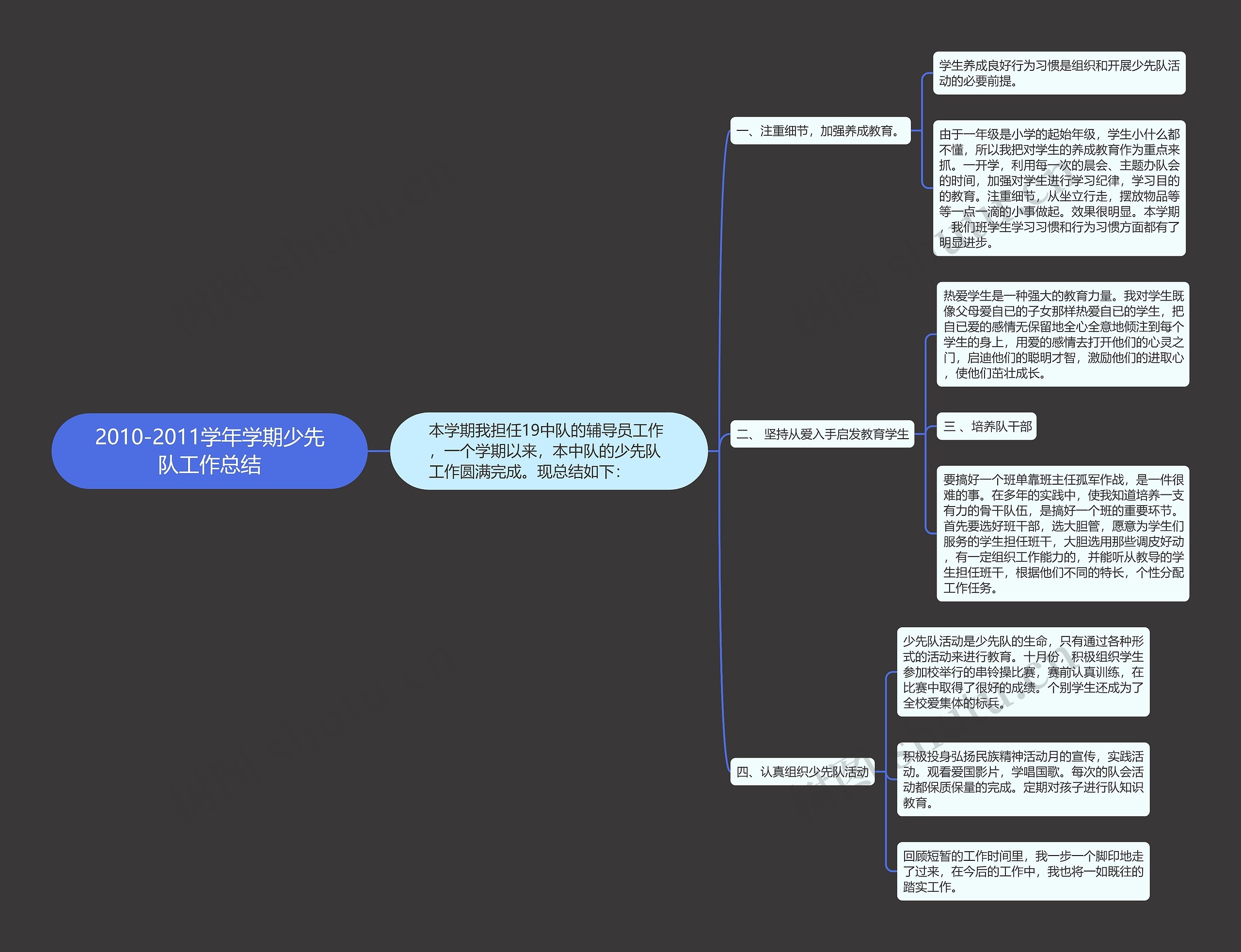 2010-2011学年学期少先队工作总结思维导图