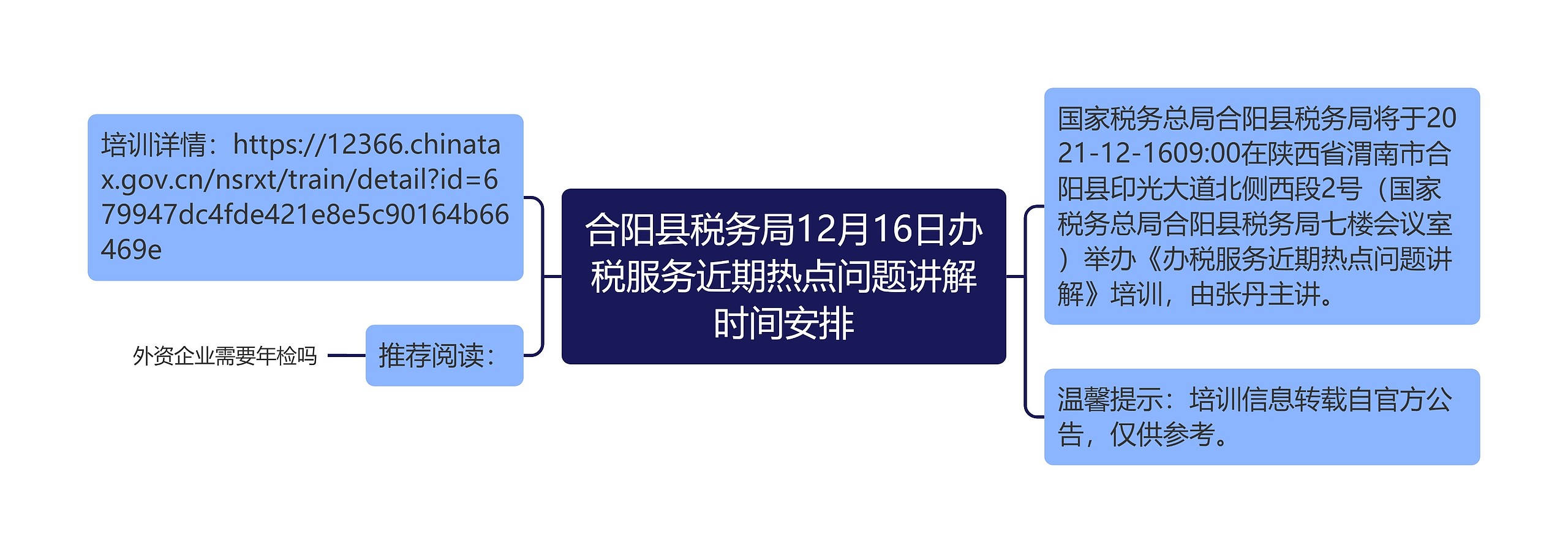 合阳县税务局12月16日办税服务近期热点问题讲解时间安排思维导图