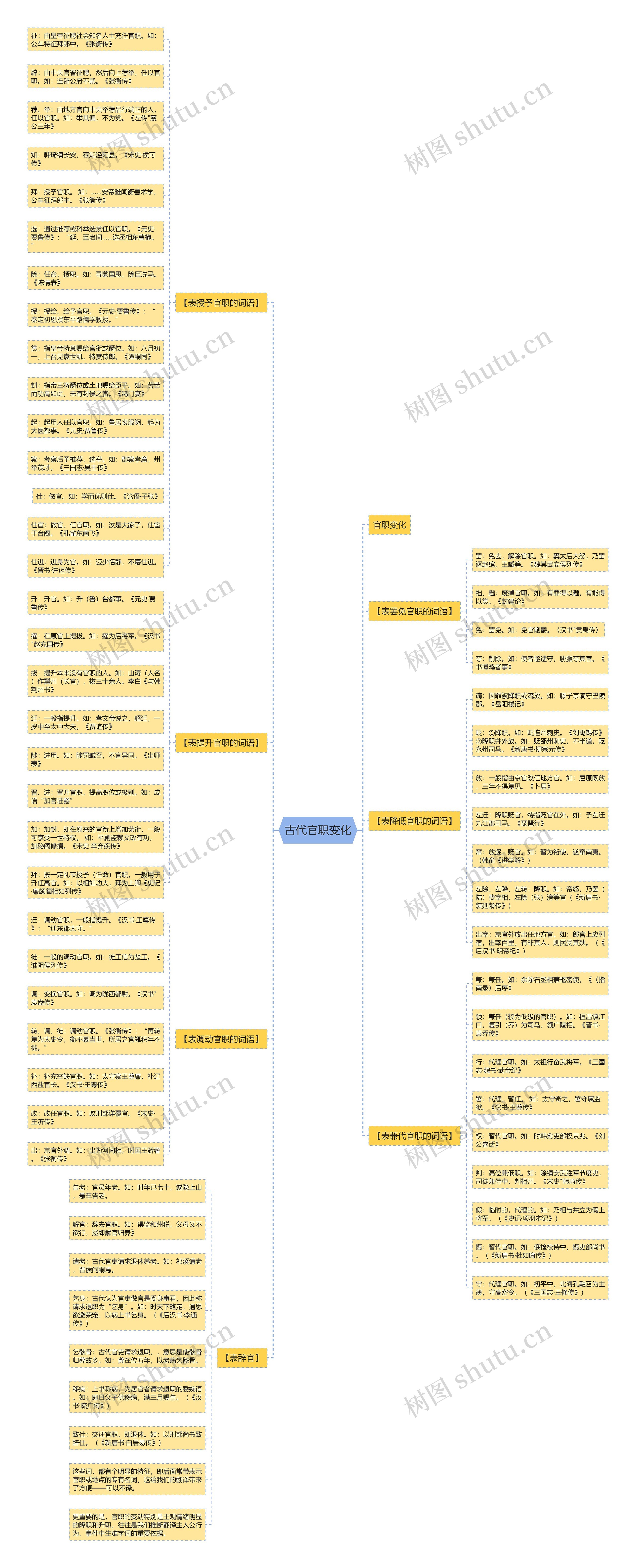 古代官职变化思维导图