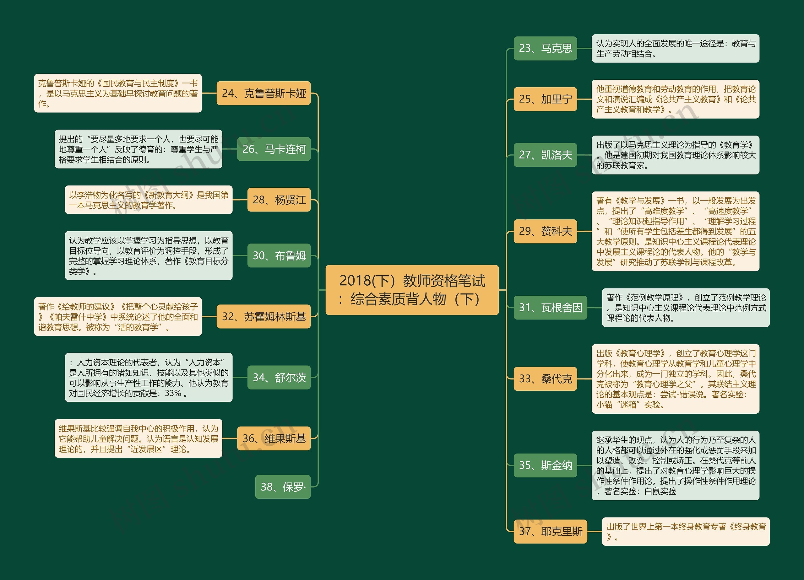 2018(下）教师资格笔试：综合素质背人物（下）