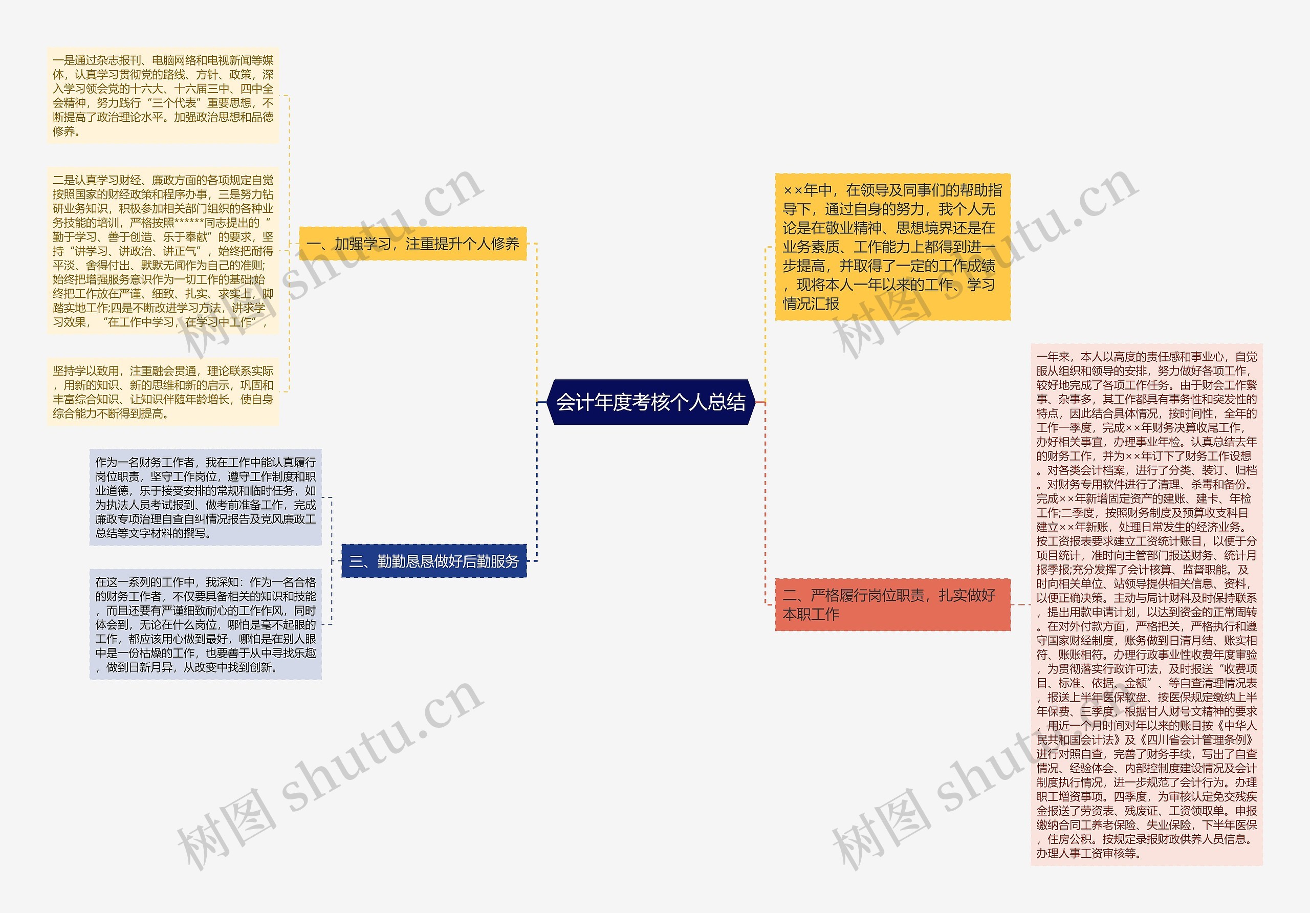 会计年度考核个人总结思维导图