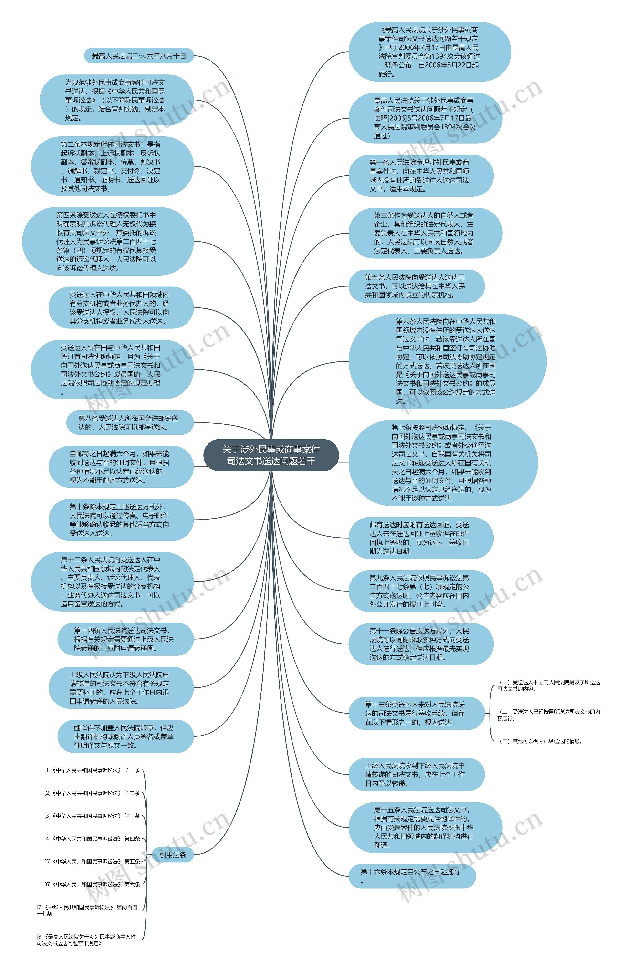 关于涉外民事或商事案件司法文书送达问题若干思维导图