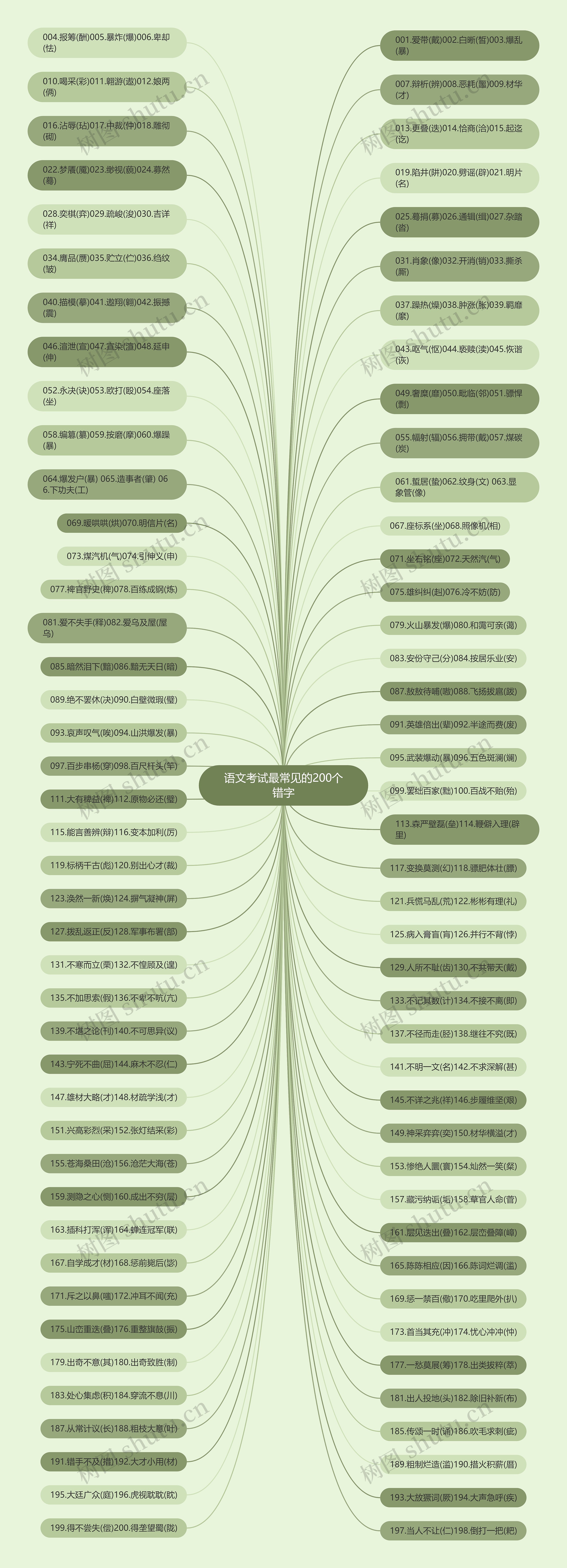 语文考试最常见的200个错字思维导图