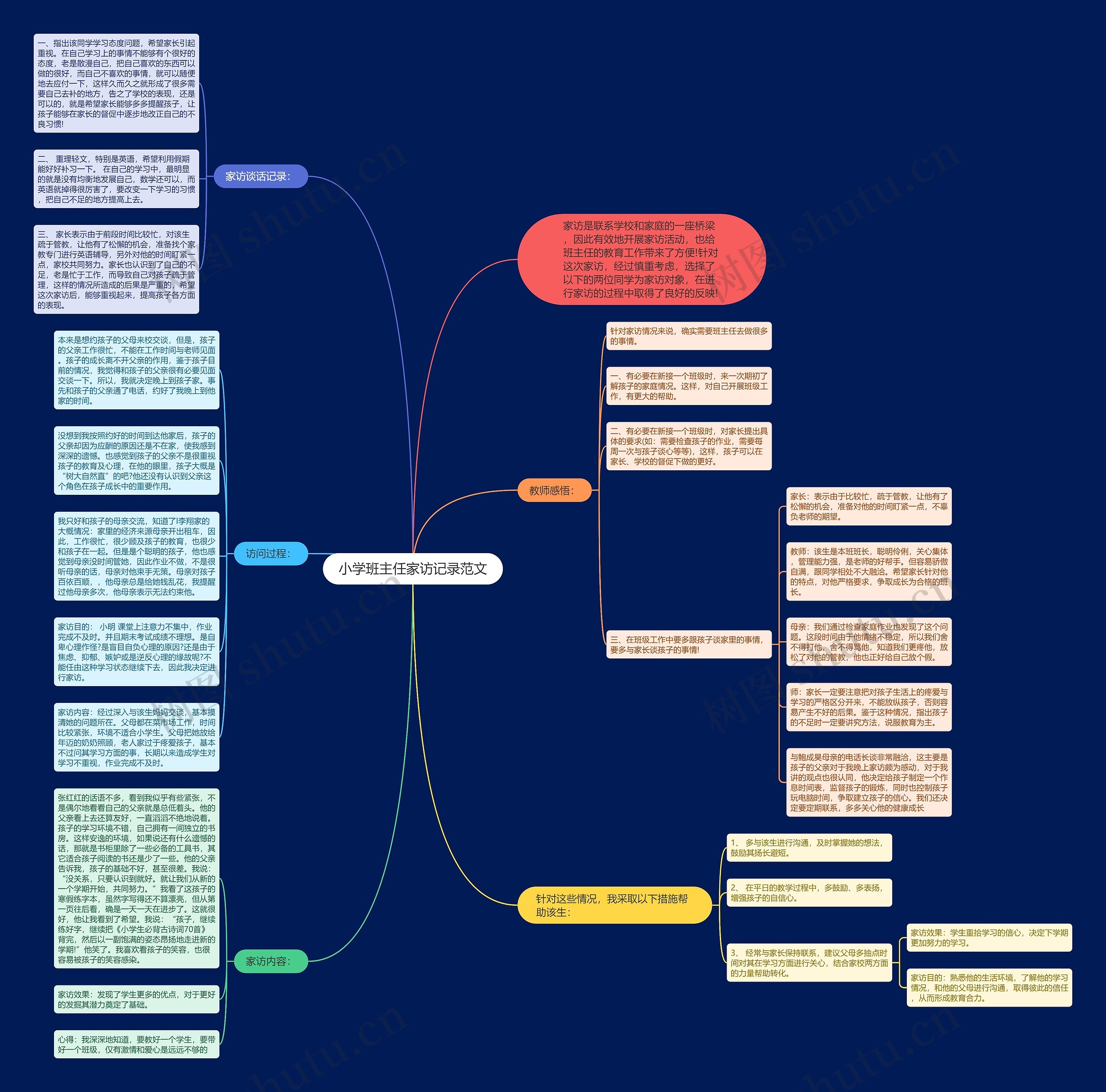 小学班主任家访记录范文思维导图