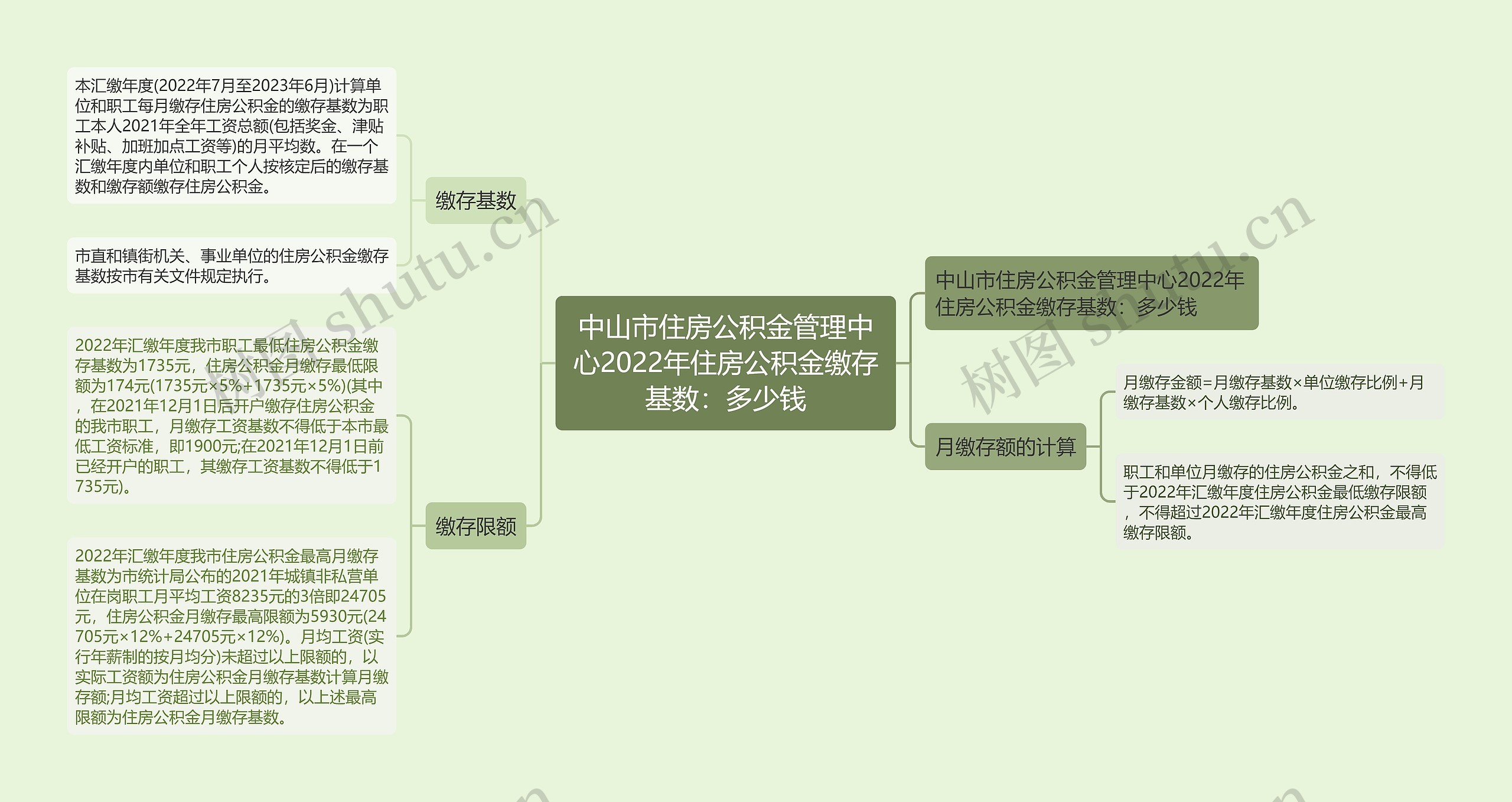 中山市住房公积金管理中心2022年住房公积金缴存基数：多少钱思维导图