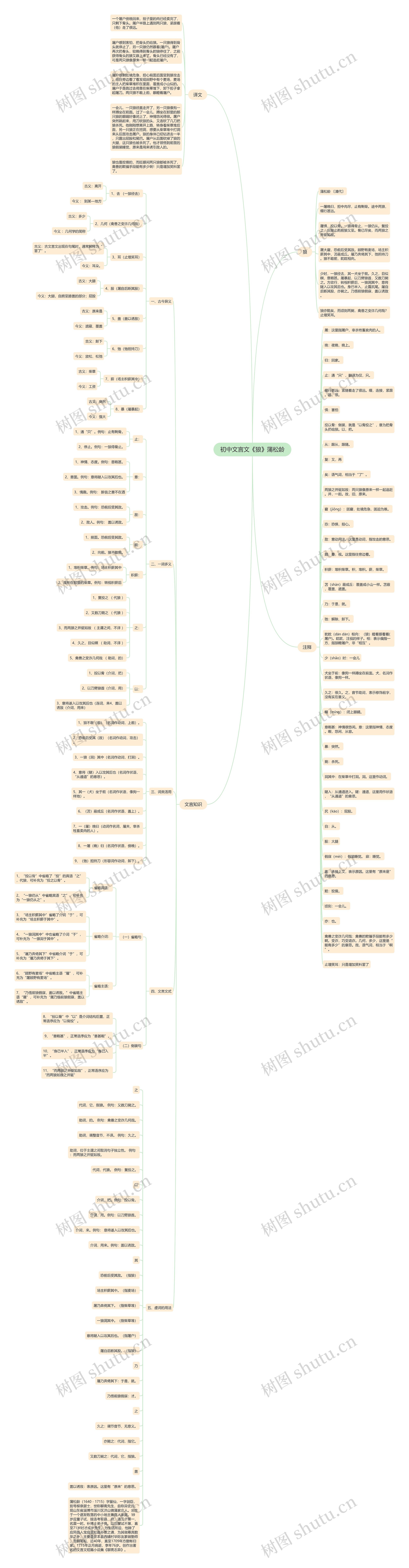 初中文言文《狼》蒲松龄思维导图