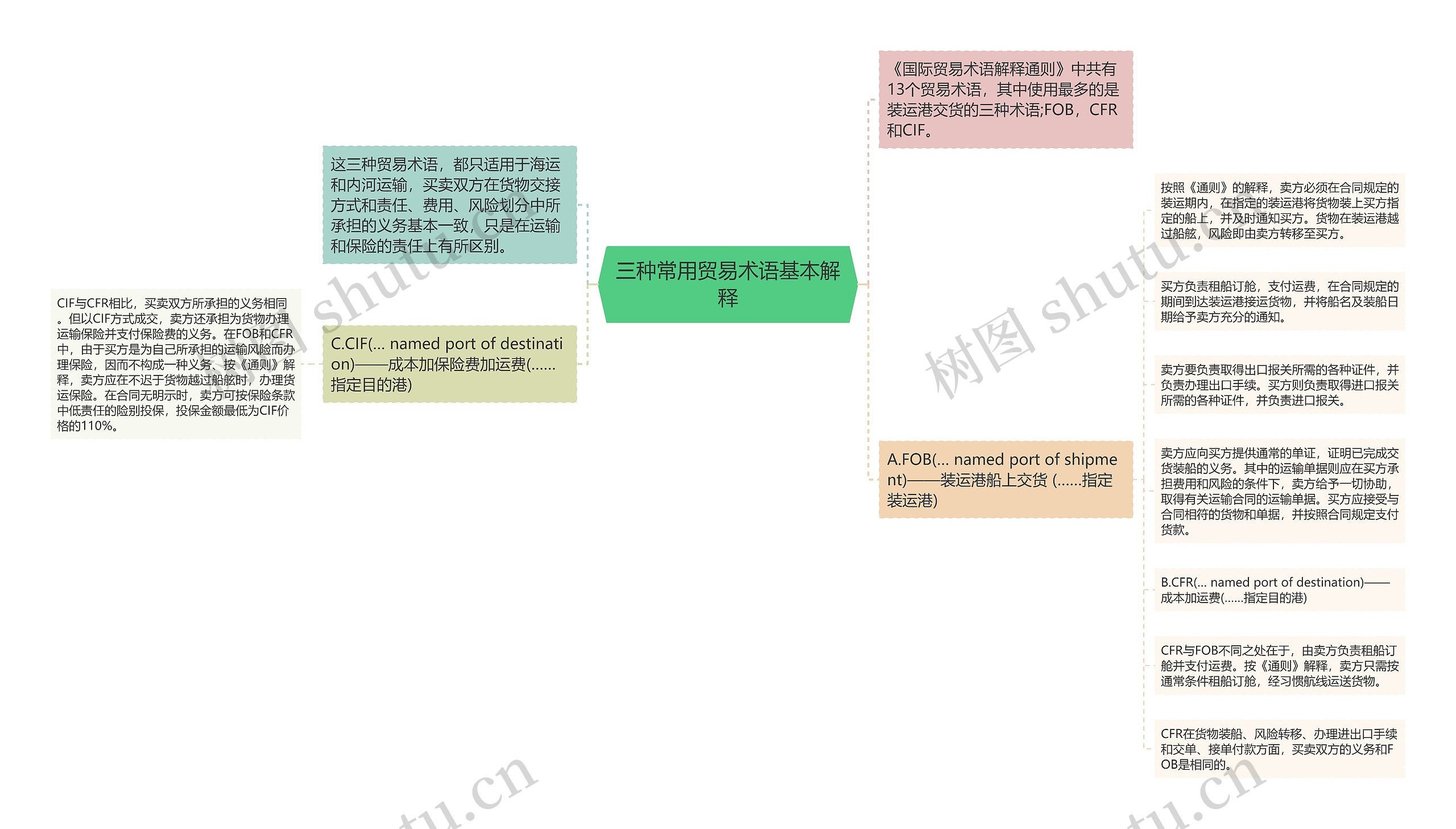 三种常用贸易术语基本解释思维导图